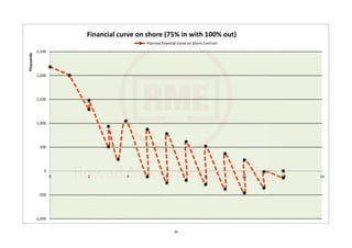 ‐1,000
‐500
0
500
1,000
1,500
2,000
2,500
0 2 4 6 8 10 12 14
Thousands
Financial curve on shore (75% in with 100% out)
Planned financial curve on Shore contract
34
 