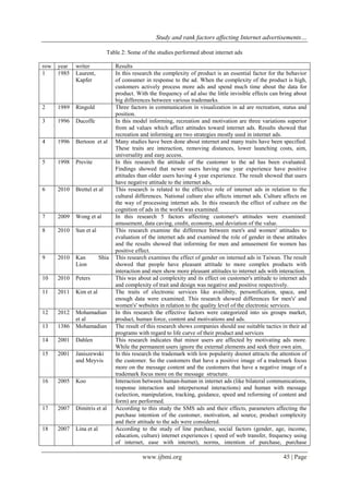 Study and rank factors affecting Internet advertisements…
www.ijbmi.org 45 | Page
Table 2: Some of the studies performed about internet ads
row year writer Results
1 1985 Laurent,
Kapfer
In this research the complexity of product is an essential factor for the behavior
of consumer in response to the ad. When the complexity of the product is high,
customers actively process more ads and spend much time about the data for
product. With the frequency of ad also the little invisible effects can bring about
big differences between various trademarks.
2 1989 Ringold Three factors in communication in visualization in ad are recreation, status and
position.
3 1996 Ducoffe In this model informing, recreation and motivation are three variations superior
from ad values which affect attitudes toward internet ads. Results showed that
recreation and informing are two strategies mostly used in internet ads.
4 1996 Bertoon et al Many studies have been done about internet and many traits have been specified.
These traits are interaction, removing distances, lower launching costs, aim,
universality and easy access.
5 1998 Previte In this research the attitude of the customer to the ad has been evaluated.
Findings showed that newer users having one year experience have positive
attitudes than older users having 4 year experience. The result showed that users
have negative attitude to the internet ads,
6 2010 Brettel et al This research is related to the effective role of internet ads in relation to the
cultural differences. National culture also affects internet ads. Culture affects on
the way of processing internet ads. In this research the effect of culture on the
cognition of ads in the world was examined.
7 2009 Wong et al In this research 5 factors affecting customer's attitudes were examined:
amusement, data caving, credit, economy, and deviation of the value.
8 2010 Sun et al This research examine the difference between men's and women' attitudes to
evaluation of the internet ads and examined the role of gender in these attitudes
and the results showed that informing for men and amusement for women has
positive effect.
9 2010 Kan Shia
Lion
This research examines the effect of gender on interned ads in Taiwan. The result
showed that people have pleasant attitude to more complex products with
interaction and men show more pleasant attitudes to internet ads with interaction.
10 2010 Peters This was about ad complexity and its effect on customer's attitude to internet ads
and complexity of trait and design was negative and positive respectively.
11 2011 Kim et al The traits of electronic services like availibity, personification, space, and
enough data were examined. This research showed differences for men's' and
women's' websites in relation to the quality level of the electronic services.
12 2012 Mohamadian
et al
In this research the effective factors were categorized into sis groups market,
product, human force, content and motivations and ads.
13 1386 Mohamadian The result of this research shows companies should use suitable tactics in their ad
programs with regard to life curve of their product and services
14 2001 Dahlen This research indicates that minor users are affected by motivating ads more.
While the permanent users ignore the external elements and seek their own aim.
15 2001 Janiszewski
and Meyvis
In this research the trademark with low popularity doenot attracts the attention of
the customer. So the customers that have a positive image of a trademark focus
more on the message content and the customers that have a negative image of a
trademark focus more on the message structure.
16 2005 Koo Interaction between human-human in internet ads (like bilateral communications,
response interaction and interpersonal interactions) and human with message
(selection, manipulation, tracking, guidance, speed and reforming of content and
form) are performed.
17 2007 Dimitris et al According to this study the SMS ads and their effects, parameters affecting the
purchase intention of the customer, motivation, ad source, product complexity
and their attitude to the ads were considered.
18 2007 Lina et al According to the study of line purchase, social factors (gender, age, income,
education, culture) internet experiences ( speed of web transfer, frequency using
of internet, ease with internet), norms, intention of purchase, purchase
 