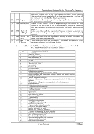 Study and rank factors affecting Internet advertisements…
www.ijbmi.org 46 | Page
motivation, personal traits, in line experience (feeling, trend) mental cognition
(risk cognition, interest, speed of web purchase, experience) the experience of
line purchaser were introduced as effective parameters.
19 1999 Rogers On the basis of this study usage of internet grouped in four categories search,
buy, recreation and amusement
20 2011 Chan Yan Yu He tried to detect affective factors on the process of pre consideration and their
relations in this process and to test the effectiveness of the ads. He found that
there is a relationship between product engagement and implicit performance of
memory.
21 2001 Blackwell
and Angel
On the basis of this study, the superiority of message in internet ads depends on
the motivation, feeling of change, color size, intensity, amazement, and
recreation
22 1986 Stewart and
Furse
On the basis of this study, the superiority of message in internet ads depends on
the the frequency of its broadcasting
23 2000 COYLE and
Thorson
On the basis of this study, the superiority of internet ads depends on the larger
size, potent animation, motivation and vivation.
On the basis of the results the 75 factors affecting internet ads detected and summarized in table 3
Table 3-the effective elements extracted from table one
Effective factors of internet adsRow
Ad complexity1
Making the user happy2
Preserving the status of the user3
Being an informative ad4
Amusing user5
Ad costs6
Level of created interaction7
The role of user's culture8
Ad complexity9
Larger size of ad10
Creating motivation11
Preparing potent motivation12
Frequency broadcasting of ad13
Social factors (gender, age, income, education, culture)14
Internet experiences (web transfer speed, frequency of using from internet, ease with
working with internet)
15
Personal characteristics (creativity)16
Experience of line purchase (line purchase frequencies, satisfaction level with previous
purchases)
17
Mental cognition (risk cognition, interest, speed with web purchase, experience)18
Credit of ad sources19
Using internet and positive message20
Using internet and negative message21
Using ad and contrastive message22
Availability of system23
Personification24
Private space25
Observing symbols and signs26
Access to enough data27
Using suitable title28
Making user think29
Starting ad with an explanation30
Using helpful words for deciding31
Starting ad with a challenge32
Expressing address and telephone number33
Knowing life cycle steps of product34
Detecting suitable web site for ad35
Detecting good figuration for internet ads36
Expressing lost interest from not buying the product37
Expressing gained interest from buying the product38
Level of visitors from desired site39
Level of knowledge with product40
Showing expected experience from consumption41
Knowing methods of internet ads42
Using encouraging expressions43
 