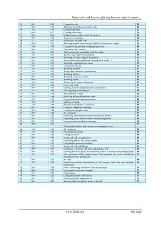 Study and rank factors affecting Internet advertisements…
www.ijbmi.org 50 | Page
21Cooperation rate32/491/018
22Detecting the methods of internet ads32/482/019
23Using suitable title30/401/120
24Creating motivation27/498/021
25Holding contest with rewards for each ad26/494/022
26Access to enough data24/485/023
27Position and location of ad23/412/124
28Focusing on your own country's label (in it has positive image)23/489/024
29Using motivating and encouraging expressions22/403/125
30The role of user's culture21/494/026
31The level of users' knowledge with the product18/401/127
32Level of user's skill with computer17/401/128
33Knowing life cycle steps of the product16/493/029
34Acess restrictions (regulations, filtering,acess levels,…)15/493/030
35Beautiful combinations of colors15/401/130
36Amusement of user13/485/031
37Knowing business13/403/131
38Using many channels synchronously12/403/132
39Knowing industry11/401/133
40Knowing values and norms11/494/033
41Knowing product09/494/034
42Preserving the statues of the user04/403/135
43Larger size of ad04/493/035
44Showing expected experience from consumption04/487/035
45The frequency of showing ad98/314/136
46Availability of system98/394/036
47Receiving ad from friends and users98/314/136
48Paying attention to age requirements98/393/036
49Making user think97/303/137
50Personal characteristics (creativity)89/304/138
51Using ads and positive message88/385/039
52Using famous people in ads88/394/039
53Ad complexity82/394/040
54Expressing lost interests from not choosing the product78/393/041
55Expressing gained interests from choosing the product78/301/141
56Using comparative ads and messages77/391/042
57
The level of software and hardware technologies of users
76/398/043
58Ad complexity69/304/144
59Personification in ads61/301/145
60Making exclusive56/394/046
61Starting ad with an explanation56/394/046
62Expressing address and phone number56/301/146
63Using helpful words for deciding52/393/047
64Starting ad with a challenge50/301/148
65Sending ad to persons with ideas and daring to risk45/399/049
66Knowing how to evaluate the receiver of product in relation to the other products43/394/050
67The experience of line buying( times of line purchase, the level of satisfaction
from previous line purchases)
37/301/151
68Ad costs35/384/052
69Mental appreciation (appreciation of risk, interest, seed with web purchase,
experience)
34/303/153
70Point to decreasing wait time of user for seeing ad34/393/053
71Using negative ads and messages23/384/054
72Private space23/301/154
73Using extraordinary motivations23/384/054
74Knowing different aspects of ad23/391/054
75Knowing objective group's access to the ads13/385/055
 