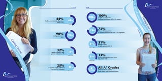 Highlife2014
GainingGround
5|2014ExaminationSuccesses
2014ExaminationSuccesses|4
GainingGround
A Level GCSE
 