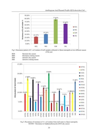Antibiogram And Plasmid Profile Of Escherichia Coli…
33
Fig 2: Resistance pattern of E. coli isolates of well samples collected in Akure metropolis at two different season
of the year
RDS Resistant dry season
RRS Resistance raining season
SDS Sensitive dry season
SRS Sensitive raining season
Fig 3: Prevalence of resistance of E. coli isolates from well water in Akure metropolis
SXTDS = Resistance to Sulphamethoxazole (SXT) dry season
 