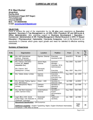 Page 1 of 4
CURRICULUM VITAE
P.V. Ravi Kumar
Anugraham
Plot No.29-B,
Venkateswara Nagar (SVT Nagar)
Thirumullaivoyal
Chennai-600 062
Mob. : +91-9940563458
E-mail: pvravikumar07@gmail.com
OBJECTIVE:
Excel to achieve the goal of the organization by my 20 plus years experience as Executive
Assistant / Secretary to Top Management i.e. at CEO, COO, President, VP and GM levels &
Office Administration. Also extending support to Business Development / Operation /
Commercial / Administration & HR / Facility Management / Market Research for EPC / IT Based
Education / Pharmaceutical / Automobile / Garments Companies. I am on the lookout for an
opportunity in Chennai which gives rapid growth and need for talented & effective working
candidate.
Summary of Experience
S.No. Organization Location Position From To
No.
of
Yrs.
1/7 M/s. AGP International
Services, (Overseas
Recruitment Company)
Egmore, Chennai Executive
Assistant to MD
June-2012 Till date 3
2/7 M/s. Everonn Education
Limited, (I.T. Based
education Co.)
M/s. Everonn Skill
Development Limited,
Ashok Nagar,
Chennai.
Perungudi,
Chennai.
Assistant
Manager –
Corporate HR &
Administration
Executive
Assistant to CEO
Feb.-2005
May -2007
Apr.2007
May 2012
7
3/7 M/s. Tablets (India) Limited, Egmore,
Chennai.
Executive
Secretary to
Executive Vice
President
Aug. 2003 Jan. 2005 2
4/7 M/s. Emirates Trading Agency
LLC, MHI Division -
Dubai – UAE Secretary to
Divisional Head
Jul-1998 Jul-2003 5
5/7 M/s. India-pistons Repco
Limited,
Kakkalur
Tiruvallur
Secretary to
Marketing
Manager
Jun-1995 Jun-1998 3
6/7 M/s. Hall Mark Industries,.
(100% Garment EOU)
Kodambakkam,
Chennai
Secretary in
Export
documentation
Dept.
Aug.-1992 Mar-1995 3
7/7 Legal office of Mr. Ashok
Kumar Daga, Civil Advocate &
Trademark consultant,
Sowcarpet
Chennai
Typist-cum-
secretary
Jun. 1990 Jul-1992 2
Educational Qualification – BA Economics
Additional capability – English Typewriting Higher, English Shorthand Intermediate,
Conversant in MS office & internet
Total
Exp.
25
 