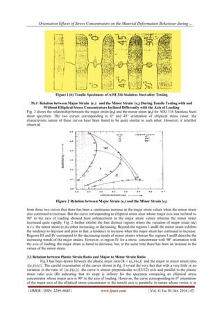 Orientation Effects of Stress Concentrators on the Material Deformation Behaviour during….
| IJMER | ISSN: 2249–6645 | www.ijmer.com | Vol. 4 | Iss.10| Oct. 2014 | 47|
Figure l (b) Tensile Specimens of AISI 316 Stainless Steel after Testing
3S.1 Relation between Major Strain (e1) and the Minor Strain (ez) During Tensile Testing with and
Without Elliptical Stress Concentrators Inclined Differently with the Axis of Loading
Fig. 2 shows the relationship between the major strain (e1) and the minor strain (e2) for AISI 316 Stainless Steel
sheet specimen. The two curves corresponding to 0° and 45° orientation of elliptical stress raiser, the
characteristic nature of these curves have been found to be quite similar to each other. However, it isfurther
observed
Figure 2 Relation between Major Strain (e1) and the Minor Strain (e2)
from these two curves that there has been a continuous increase in the major strain values when the minor strain
also continued to increase. But the curve corresponding to elliptical stress aiser whose major axis was inclined to
90° to the axis of loading showed least enhancement in the major strain values whereas the minor strain
increased quite rapidly. Fig. 2 further exhibit the four distinct regions where the variation of major strain (e1)
w.r.t. the minor strain (e2)is either increasing or decreasing. Beyond the regions I andII the minor strain exhibits
the tendency to decrease and prior to that, a tendency to increase when the major strain has continued to increase.
Regions III and IV correspond to the decreasing trends of minor strains whereas the regions I andII describe the
increasing trends of the major strains. However, in region IV for a stress concentrator with 90° orientation with
the axis of loading, the major strain is found to decrease, but, at the same time there has been an increase in the
values of the minor strain.
3.2 Relation between Plastic Strain Ratio and Major to Minor Strain Ratio
Fig.3 has been drawn between the plastic strain ratio{R = (ew)/(et)} and the major to minor strain ratio
{(e1)/(e2)}. The careful examination of the curves shown in fig. 3 reveal the very fact that with a very little or no
variation in the ratio of {(e1)/(e2)}. the curve is almost perpendicular to (EI/E2) axis and parallel to the plastic
strain ratio axis (R) indicating that its slope is infinity for the specimen containing an elliptical stress
concentrator whose major axis is 90° to the axis of loading. However, the curve corresponding to 0° orientation
of the major axis of the elliptical stress concentrator to the tensile axis is parabolic in nature whose vertex is at
 