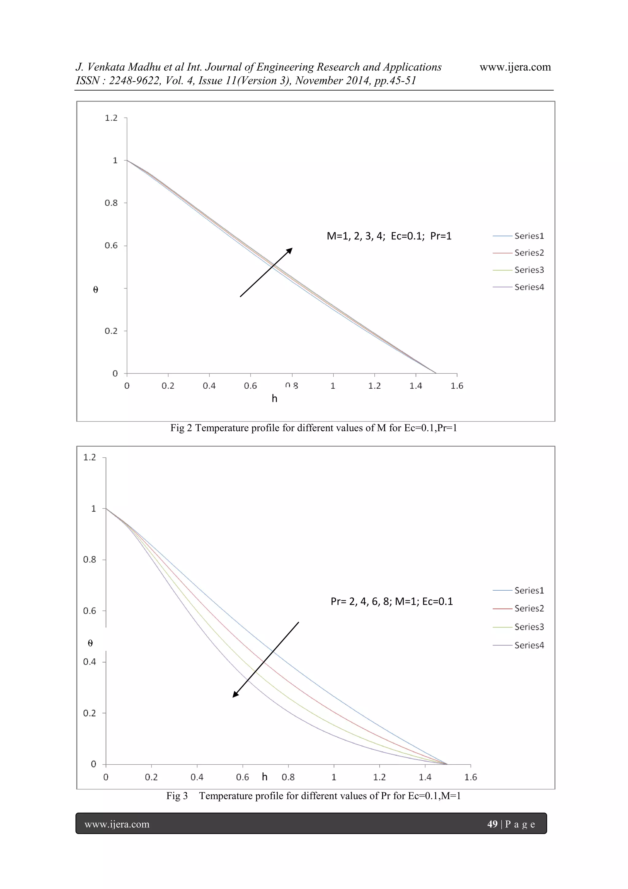 J. Venkata Madhu et al Int. Journal of Engineering Research and Applications www.ijera.com 
ISSN : 2248-9622, Vol. 4, Issue 11(Version 3), November 2014, pp.45-51 
www.ijera.com 49 | P a g e 
Fig 2 Temperature profile for different values of M for Ec=0.1,Pr=1 Fig 3 Temperature profile for different values of Pr for Ec=0.1,M=1 
M=1, 2, 3, 4; Ec=0.1; Pr=1 
⍬ 
h 
Pr= 2, 4, 6, 8; M=1; Ec=0.1 
⍬ 
h  