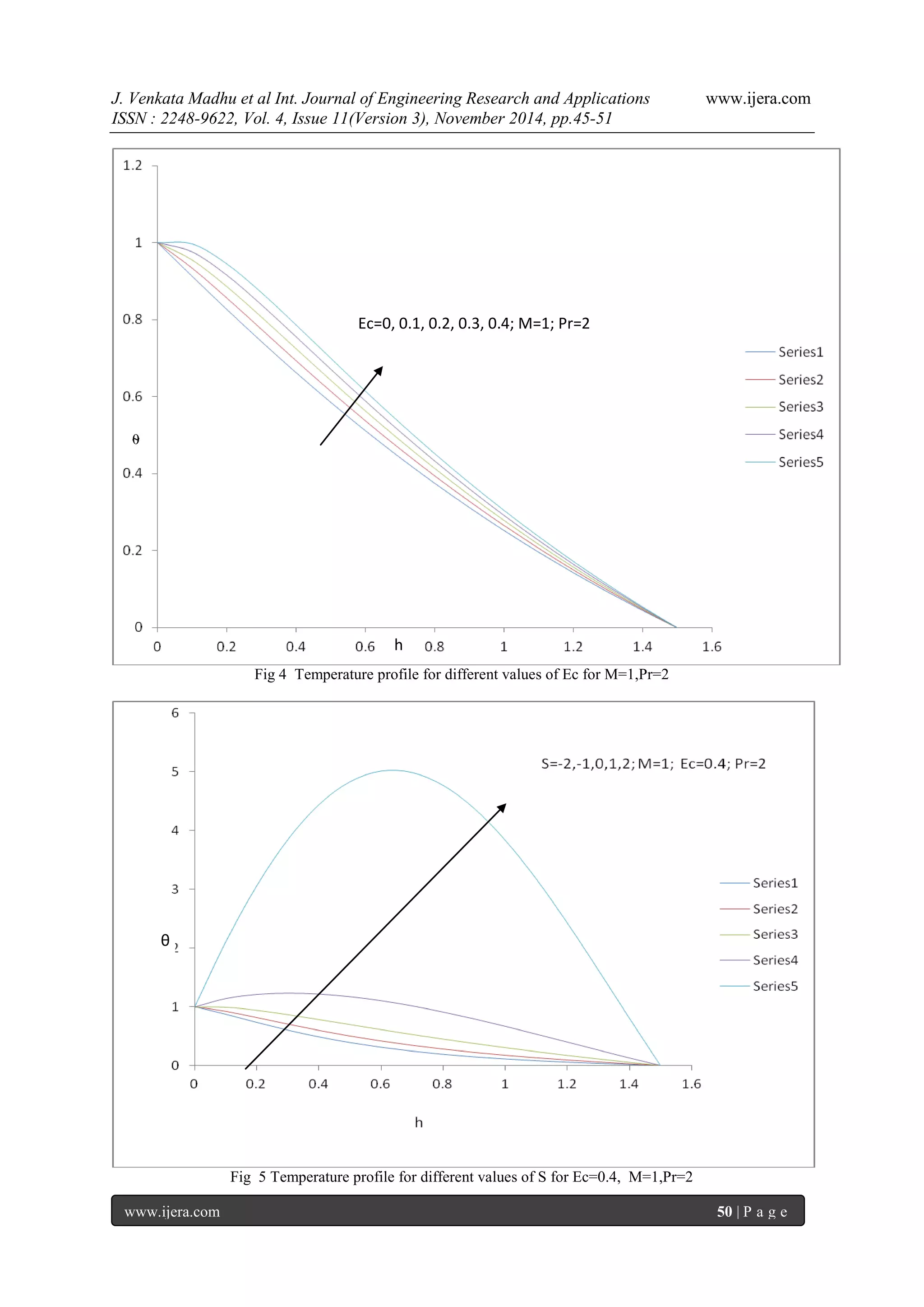 J. Venkata Madhu et al Int. Journal of Engineering Research and Applications www.ijera.com 
ISSN : 2248-9622, Vol. 4, Issue 11(Version 3), November 2014, pp.45-51 
www.ijera.com 50 | P a g e 
Fig 4 Temperature profile for different values of Ec for M=1,Pr=2 
Fig 5 Temperature profile for different values of S for Ec=0.4, M=1,Pr=2 
Ec=0, 0.1, 0.2, 0.3, 0.4; M=1; Pr=2 
⍬ 
h 
θ  