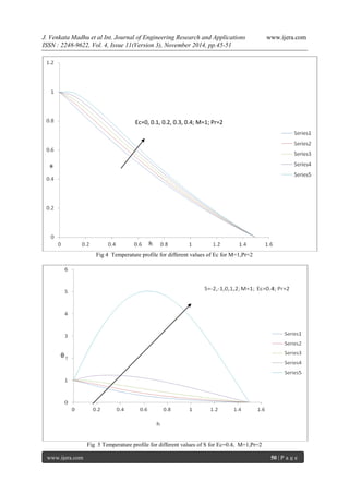 J. Venkata Madhu et al Int. Journal of Engineering Research and Applications www.ijera.com 
ISSN : 2248-9622, Vol. 4, Issue 11(Version 3), November 2014, pp.45-51 
www.ijera.com 50 | P a g e 
Fig 4 Temperature profile for different values of Ec for M=1,Pr=2 
Fig 5 Temperature profile for different values of S for Ec=0.4, M=1,Pr=2 
Ec=0, 0.1, 0.2, 0.3, 0.4; M=1; Pr=2 
⍬ 
h 
θ  