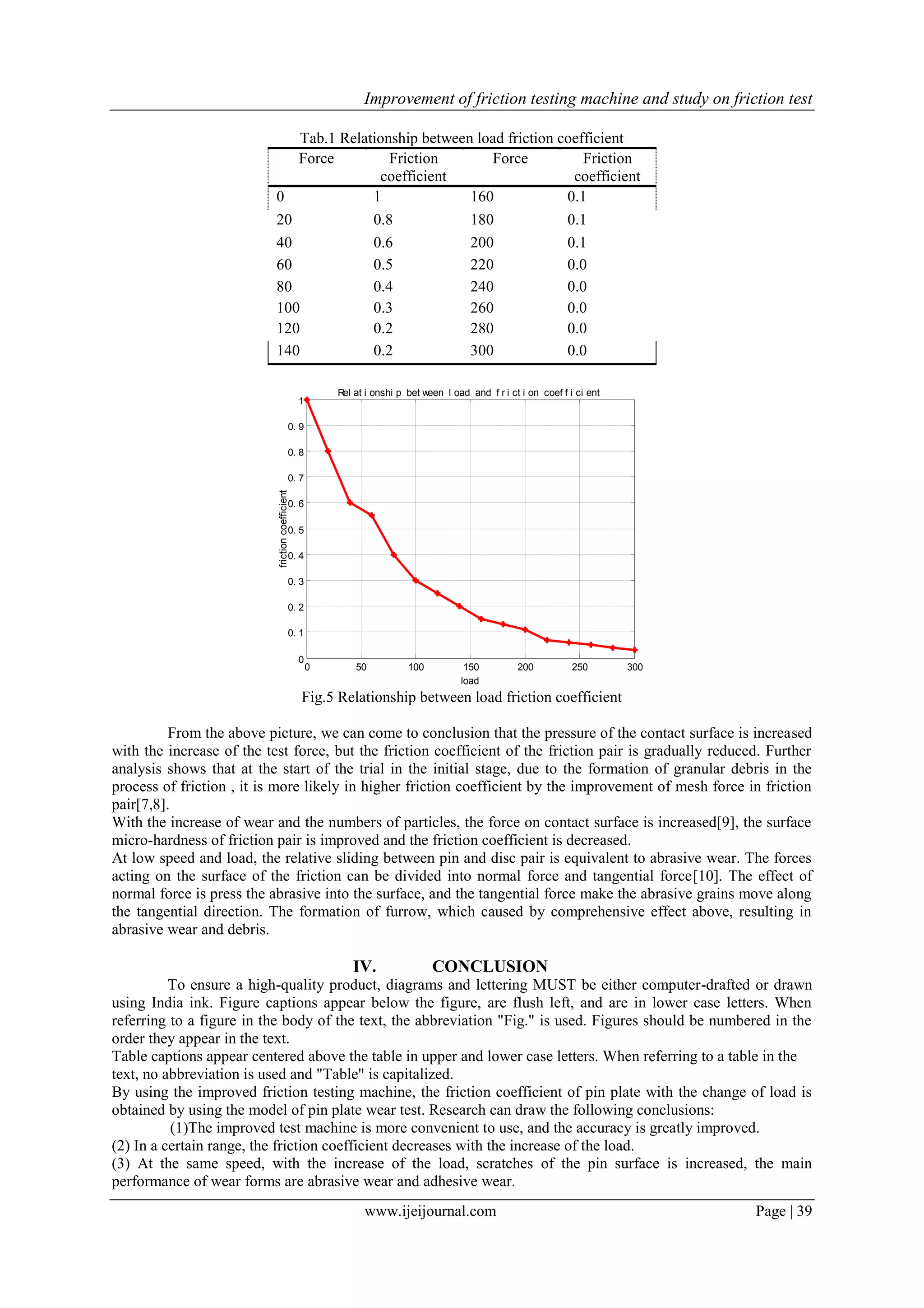 Improvement of friction testing machine and study on friction test
www.ijeijournal.com Page | 39
Tab.1 Relationship between load friction coefficient
Force Friction
coefficient
Force Friction
coefficient
0 1 160 0.1
20 0.8 180 0.1
40 0.6 200 0.1
60 0.5 220 0.0
80 0.4 240 0.0
100 0.3 260 0.0
120 0.2 280 0.0
140 0.2 300 0.0
0 50 100 150 200 250 300
0
0. 1
0. 2
0. 3
0. 4
0. 5
0. 6
0. 7
0. 8
0. 9
1
Rel at i onshi p bet ween l oad and f r i ct i on coef f i ci ent
load
frictioncoefficient
Fig.5 Relationship between load friction coefficient
From the above picture, we can come to conclusion that the pressure of the contact surface is increased
with the increase of the test force, but the friction coefficient of the friction pair is gradually reduced. Further
analysis shows that at the start of the trial in the initial stage, due to the formation of granular debris in the
process of friction , it is more likely in higher friction coefficient by the improvement of mesh force in friction
pair[7,8].
With the increase of wear and the numbers of particles, the force on contact surface is increased[9], the surface
micro-hardness of friction pair is improved and the friction coefficient is decreased.
At low speed and load, the relative sliding between pin and disc pair is equivalent to abrasive wear. The forces
acting on the surface of the friction can be divided into normal force and tangential force[10]. The effect of
normal force is press the abrasive into the surface, and the tangential force make the abrasive grains move along
the tangential direction. The formation of furrow, which caused by comprehensive effect above, resulting in
abrasive wear and debris.
IV. CONCLUSION
To ensure a high-quality product, diagrams and lettering MUST be either computer-drafted or drawn
using India ink. Figure captions appear below the figure, are flush left, and are in lower case letters. When
referring to a figure in the body of the text, the abbreviation "Fig." is used. Figures should be numbered in the
order they appear in the text.
Table captions appear centered above the table in upper and lower case letters. When referring to a table in the
text, no abbreviation is used and "Table" is capitalized.
By using the improved friction testing machine, the friction coefficient of pin plate with the change of load is
obtained by using the model of pin plate wear test. Research can draw the following conclusions:
(1)The improved test machine is more convenient to use, and the accuracy is greatly improved.
(2) In a certain range, the friction coefficient decreases with the increase of the load.
(3) At the same speed, with the increase of the load, scratches of the pin surface is increased, the main
performance of wear forms are abrasive wear and adhesive wear.
 