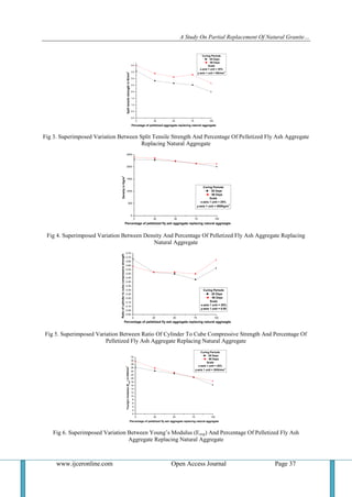 A Study On Partial Replacement Of Natural Granite…
www.ijceronline.com Open Access Journal Page 37
0 25 50 75 100
0.0
0.5
1.0
1.5
2.0
2.5
3.0
3.5
4.0
SplittensilestrengthinN/mm
2
Percetage of pelletized aggregate replacing natural aggregate
Curing Periods
28 Days
90 Days
Scale
x-axis 1 unit = 25%
y-axis 1 unit = 5N/mm
2
Fig 3. Superimposed Variation Between Split Tensile Strength And Percentage Of Pelletized Fly Ash Aggregate
Replacing Natural Aggregate
0 25 50 75 100
0
500
1000
1500
2000
2500
Curing Periods
28 Days
90 Days
Scale
x-axis 1 unit = 25%
y-axis 1 unit = 500Kg/m
3
Percentage of pelletized fly ash aggregate replacing natural aggreagte
DensityinKg/m
3
Fig 4. Superimposed Variation Between Density And Percentage Of Pelletized Fly Ash Aggregate Replacing
Natural Aggregate
0 25 50 75 100
0.00
0.05
0.10
0.15
0.20
0.25
0.30
0.35
0.40
0.45
0.50
0.55
0.60
0.65
0.70
0.75
Percentage of pelletized fly ash aggregate replacing natural aggreagte
Curing Periods
28 Days
90 Days
Scale
x-axis 1 unit = 25%
y-axis 1 unit = 0.05
Ratioofcylindertocubecompressivestrength
Fig 5. Superimposed Variation Between Ratio Of Cylinder To Cube Compressive Strength And Percentage Of
Pelletized Fly Ash Aggregate Replacing Natural Aggregate
0 25 50 75 100
0
2
4
6
8
10
12
14
16
18
20
22
24
26
28
30
32
Curing Periods
28 Days
90 Days
Scale
x-axis 1 unit = 25%
y-axis 1 unit = 2KN/mm
3
Young'smodulus(Eexp
)inKN/mm
2
Percentage of pelletized fly ash aggregate replacing natural aggregate
Fig 6. Superimposed Variation Between Young‟s Modulus (Eexp) And Percentage Of Pelletized Fly Ash
Aggregate Replacing Natural Aggregate
 