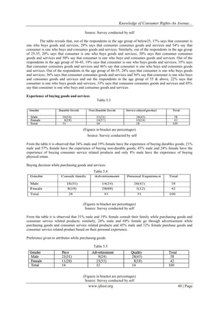 Knowledge of Consumer Rights-An Avenue…
www.ijhssi.org 40 | Page
Source: Survey conducted by self
The table reveals that, out of the respondents in the age group of below25, 17% says that consumer is
one who buys goods and services; 29% says that consumer consumes goods and services and 54% say that
consumer is one who buys and consumes goods and services. Similarly, out of the respondents in the age group
of 25-35, 20% says that consumer is one who buys goods and services; 30% says that consumer consumes
goods and services and 50% say that consumer is one who buys and consumes goods and services. Out of the
respondents in the age group of 36-45, 19% says that consumer is one who buys goods and services; 35% says
that consumer consumes goods and services and 46% say that consumer is one who buys and consumes goods
and services. Out of the respondents in the age group of 46-55, 28% says that consumer is one who buys goods
and services; 36% says that consumer consumes goods and services and 36% say that consumer is one who buys
and consumes goods and services and out the respondents in the age group of 55 & above, 22% says that
consumer is one who buys goods and services; 33% says that consumer consumes goods and services and 45%
say that consumer is one who buys and consumes goods and services.
Experience of buying goods and services
Table 5.3
(Figures in bracket are percentages)
Source: Survey conducted by self
From the table it is observed that 34% male and 19% female have the experience of buying durables goods; 21%
male and 57% female have the experience of buying non-durable goods; 45% male and 24% female have the
experience of buying consumer service related products and only 8% male have the experience of buying
physical estate.
Buying decision while purchasing goods and services
Table 5.4
(Figures in bracket are percentages)
Source: Survey conducted by self
From the table it is observed that 31% male and 19% female consult their family while purchasing goods and
consumer service related products; similarly, 24% male and 69% female go through advertisement while
purchasing goods and consumer service related products and 45% male and 12% female purchase goods and
consumer service related product based on their personal experience.
Preference given to attributes while purchasing goods
Table 5.5
(Figures in bracket are percentages)
Source: Survey conducted by self
 