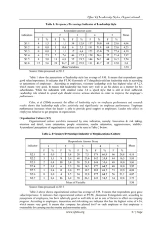 Effect Of Leadership Styles, Organizational…
www.ijbmi.org 87 | Page
Table 1. Frequency/Percentage Indicator of Leadership Style
Indicators
Respondent answer score
Mean1 2 3 4 5
F % F % F % F % F %
X1.1 4 1,5 3 1,1 34 12,8 157 59,0 68 25,6 4,06
X1.2 0 0,0 1 0,4 6 2,3 191 71,8 68 25,6 4,23
X1.3 0 0,0 3 1,1 17 6,4 173 65,0 73 27,4 4,19
X1.4 6 2,3 7 2,6 46 17,3 150 56,4 57 21,4 3,92
X1.5 8 3,0 18 6,8 52 19,5 144 54,1 44 16,5 3,74
X1.6 15 5,6 39 14,7 69 25,9 111 41,7 32 12,0 3,4
Mean Variables 3,91
Source: Data processed in 2013
Table 1 show the perceptions of leadership style has average of 3.91. It means that respondents gave
good value/importance. It indicates that PT.PG Gorontalo of Tolangohula unit has leadership style in according
to perceptions of employees . According to employees, visionary leadership style has highest value of 4.23,
which means very good. It means that leadership has been very well to do his duties as a mentor for his
subordinates. While the indicators with smallest value 3.4 is speed style that is still at level sufficient.
Leadership role related to speed style should receive serious attention in order to improve the employee’s
performance .
Cahn, et al (2004) examined the effect of leadership style on employee performance and research
results shows that leadership style affect positively and significantly on employee performance. Employee
performance increases when the leader is able to provide good support to employees. Leader role affect on
employees behavior to get progress in organization.
Organization Culture (X2)
Organizational culture variables measured by nine indicators, namely: Innovation & risk taking,
attention and detail, team orientation, people orientation, results orientation, aggressiveness, stability.
Respondents' perceptions of organizational culture can be seen in Table 2 below:
Table 2. Frequency/Percentage Indicator of Organizational Culture
Indicator
Respondents Answer Score
Mean1 2 3 4 5
F % F % F % F % F %
X2.1 0 0,0 2 0,8 20 7,5 178 66,9 66 24,8 4,16
X2.2 3 1,1 9 3,4 68 25,6 142 53,4 44 16,5 3,81
X2.3 2 0,8 10 3,8 58 21,8 148 55,6 48 18,0 3,86
X2.4 2 0,8 6 2,3 38 14,3 172 64,7 48 18,0 3,97
X2.5 1 0,4 0 0,0 27 10,2 185 69,5 53 19,9 4,09
X2.6 0 0,0 4 1,5 34 12,8 172 64,7 56 21,1 4,05
X2.7 1 0,4 16 6,0 70 26,3 145 54,5 34 12,8 3,73
Mean of Variable 3,98
Source: Data processed in 2013
Table 2 above shows organizational culture has average of 3.98. It means that respondents gave good
value/importance. It indicates that organizational culture at PT.PG ,Gorontalo Tolangohula unit, according to
perceptions of employees, has been relatively good as well able to act as one of factors to affect on company
progress. According to employees, innovation and risk-taking are indicator that has the highest value of 4.16,
which means very good. It means that company has planted itself on each employee so that employee is
responsible for carrying out the routine and non-routine tasks.
 