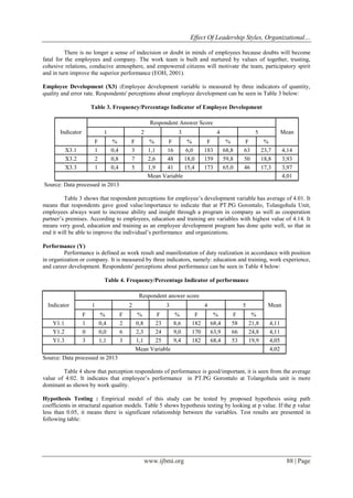 Effect Of Leadership Styles, Organizational…
www.ijbmi.org 88 | Page
There is no longer a sense of indecision or doubt in minds of employees because doubts will become
fatal for the employees and company. The work team is built and nurtured by values of together, trusting,
cohesive relations, conducive atmosphere, and empowered citizens will motivate the team, participatory spirit
and in turn improve the superior performance (EOH, 2001).
Employee Development (X3) :Employee development variable is measured by three indicators of quantity,
quality and error rate. Respondents' perceptions about employee development can be seen in Table 3 below:
Table 3. Frequency/Percentage Indicator of Employee Development
Indicator
Respondent Answer Score
Mean1 2 3 4 5
F % F % F % F % F %
X3.1 1 0,4 3 1,1 16 6,0 183 68,8 63 23,7 4,14
X3.2 2 0,8 7 2,6 48 18,0 159 59,8 50 18,8 3,93
X3.3 1 0,4 5 1,9 41 15,4 173 65,0 46 17,3 3,97
Mean Variable 4,01
Source: Data processed in 2013
Table 3 shows that respondent perceptions for employee’s development variable has average of 4.01. It
means that respondents gave good value/importance to indicate that at PT.PG Gorontalo, Tolangohula Unit,
employees always want to increase ability and insight through a program in company as well as cooperation
partner’s premises. According to employees, education and training are variables with highest value of 4.14. It
means very good, education and training as an employee development program has done quite well, so that in
end it will be able to improve the individual’s performance and organizations.
Performance (Y)
Performance is defined as work result and manifestation of duty realization in accordance with position
in organization or company. It is measured by three indicators, namely: education and training, work experience,
and career development. Respondents' perceptions about performance can be seen in Table 4 below:
Table 4. Frequency/Percentage Indicator of performance
Indicator
Respondent answer score
Mean1 2 3 4 5
F % F % F % F % F %
Y1.1 1 0,4 2 0,8 23 8,6 182 68,4 58 21,8 4,11
Y1.2 0 0,0 6 2,3 24 9,0 170 63,9 66 24,8 4,11
Y1.3 3 1,1 3 1,1 25 9,4 182 68,4 53 19,9 4,05
Mean Variable 4,02
Source: Data processed in 2013
Table 4 show that perception respondents of performance is good/important, it is seen from the average
value of 4:02. It indicates that employee’s performance in PT.PG Gorontalo at Tolangohula unit is more
dominant as shown by work quality.
Hypothesis Testing : Empirical model of this study can be tested by proposed hypothesis using path
coefficients in structural equation models. Table 5 shows hypothesis testing by looking at p value. If the p value
less than 0.05, it means there is significant relationship between the variables. Test results are presented in
following table:
 