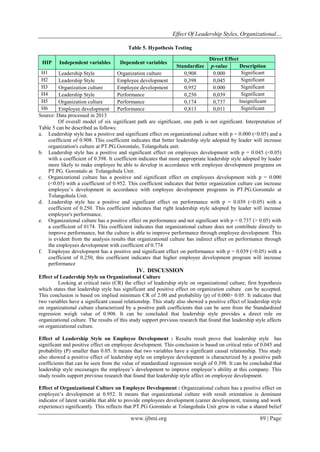 Effect Of Leadership Styles, Organizational…
www.ijbmi.org 89 | Page
Table 5. Hypothesis Testing
HIP Independent variables Dependent variables
Direct Effect
Standardize p-value Description
H1 Leadership Style Organization culture 0,908 0.000 Significant
H2 Leadership Style Employee development 0,398 0,045 Significant
H3 Organization culture Employee development 0,952 0.000 Significant
H4 Leadership Style Performance 0,250 0,039 Significant
H5 Organization culture Performance 0,174 0,737 Insignificant
H6 Employee development Performance 0,813 0,011 Significant
Source: Data processed in 2013
Of overall model of six significant path are significant, one path is not significant. Interpretation of
Table 5 can be described as follows:
a. Leadership style has a positive and significant effect on organizational culture with p = 0.000 (<0.05) and a
coefficient of 0.908. This coefficient indicates that better leadership style adopted by leader will increase
organization's culture at PT.PG.Gorontalo, Tolangohula unit.
b. Leadership style has a positive and significant effect on employees development with p = 0.045 (<0.05)
with a coefficient of 0.398. It coefficient indicates that more appropriate leadership style adopted by leader
more likely to make employee be able to develop in accordance with employee development programs on
PT.PG. Gorontalo at Tolangohula Unit.
c. Organizational culture has a positive and significant effect on employees development with p = 0.000
(<0.05) with a coefficient of 0.952. This coefficient indicates that better organization culture can increase
employee’s development in accordance with employee development programs in PT.PG.Gorontalo at
Tolangohula Unit.
d. Leadership style has a positive and significant effect on performance with p = 0.039 (<0.05) with a
coefficient of 0.250. This coefficient indicates that right leadership style adopted by leader will increase
employee's performance.
e. Organizational culture has a positive effect on performance and not significant with p = 0.737 (> 0.05) with
a coefficient of 0174. This coefficient indicates that organizational culture does not contribute directly to
improve performance, but the culture is able to improve performance through employee development. This
is evident from the analysis results that organizational culture has indirect effect on performance through
the employees development with coefficient of 0.774
f. Employee development has a positive and significant effect on performance with p = 0.039 (<0.05) with a
coefficient of 0.250, this coefficient indicates that higher employee development program will increase
performance
IV. DISCUSSION
Effect of Leadership Style on Organizational Culture
Looking at critical ratio (CR) the effect of leadership style on organizational culture, first hypothesis
which states that leadership style has significant and positive effect on organization culture can be accepted.
This conclusion is based on implied minimum CR of 2.00 and probability (p) of 0.000> 0.05. It indicates that
two variables have a significant causal relationship. This study also showed a positive effect of leadership style
on organizational culture characterized by a positive path coefficients that can be seen from the Standardized
regression weigh value of 0.908. It can be concluded that leadership style provides a direct role on
organizational culture. The results of this study support previous research that found that leadership style affects
on organizational culture.
Effect of Leadership Style on Employee Development : Results result prove that leadership style has
significant and positive effect on employee development. This conclusion is based on critical ratio of 0.045 and
probability (P) smaller than 0.05. It means that two variables have a significant causal relationship. This study
also showed a positive effect of leadership style on employee development is characterized by a positive path
coefficients that can be seen from the value of standardized regression weigh of 0.398. It can be concluded that
leadership style encourages the employee’s development to improve employee’s ability at this company. This
study results support previous research that found that leadership style affect on employee development.
Effect of Organizational Culture on Employee Development : Organizational culture has a positive effect on
employee’s development at 0.952. It means that organizational culture with result orientation is dominant
indicator of latent variable that able to provide employees development (career development, training and work
experience) significantly. This reflects that PT.PG Gorontalo at Tolangohula Unit grow in value a shared belief
 