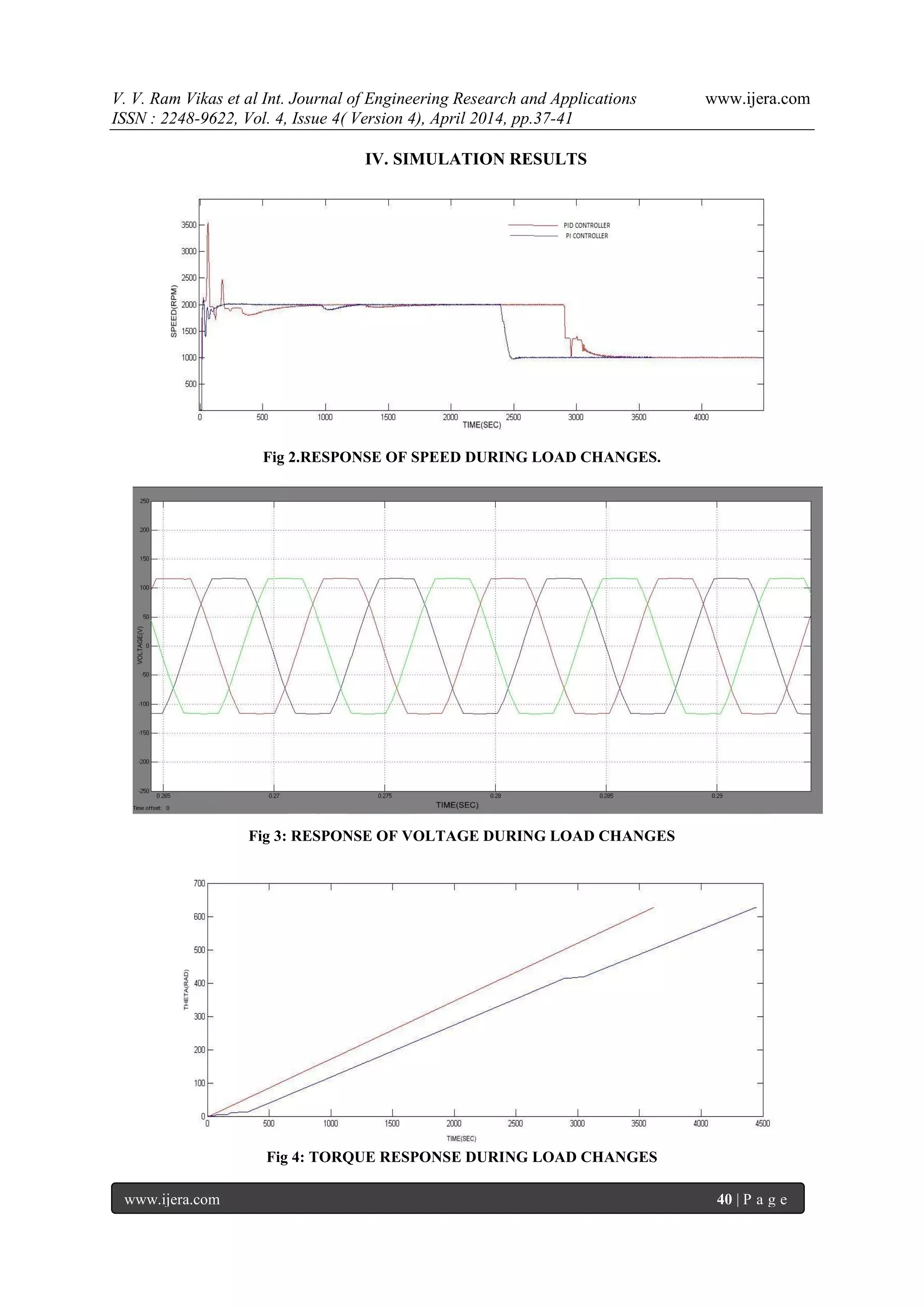 V. V. Ram Vikas et al Int. Journal of Engineering Research and Applications www.ijera.com
ISSN : 2248-9622, Vol. 4, Issue 4( Version 4), April 2014, pp.37-41
www.ijera.com 40 | P a g e
IV. SIMULATION RESULTS
Fig 2.RESPONSE OF SPEED DURING LOAD CHANGES.
Fig 3: RESPONSE OF VOLTAGE DURING LOAD CHANGES
Fig 4: TORQUE RESPONSE DURING LOAD CHANGES
 