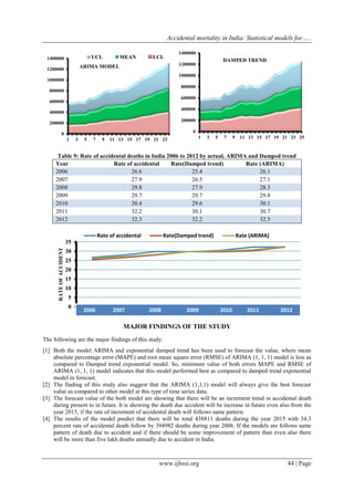 Accidental mortality in India: Statistical models for…..
www.ijhssi.org 44 | Page
Table 9: Rate of accidental deaths in India 2006 to 2012 by actual, ARIMA and Damped trend
Year Rate of accidental Rate(Damped trend) Rate (ARIMA)
2006 26.6 25.4 26.1
2007 27.9 26.5 27.1
2008 29.8 27.9 28.3
2009 29.7 29.7 29.8
2010 30.4 29.6 30.1
2011 32.2 30.1 30.7
2012 32.3 32.2 32.5
MAJOR FINDINGS OF THE STUDY
The following are the major findings of this study:
[1] Both the model ARIMA and exponential damped trend has been used to forecast the value, where mean
absolute percentage error (MAPE) and root mean square error (RMSE) of ARIMA (1, 1, 1) model is less as
compared to Damped trend exponential model. So, minimum value of both errors MAPE and RMSE of
ARIMA (1, 1, 1) model indicates that this model performed best as compared to damped trend exponential
model in forecast.
[2] The finding of this study also suggest that the ARIMA (1,1,1) model will always give the best forecast
value as compared to other model at this type of time series data.
[3] The forecast value of the both model are showing that there will be an increment trend in accidental death
during present to in future. It is showing the death due accident will be increase in future even also from the
year 2015, if the rate of increment of accidental death will follows same pattern.
[4] The results of the model predict that there will be total 438811 deaths during the year 2015 with 34.3
percent rate of accidental death follow by 394982 deaths during year 2006. If the models are follows same
pattern of death due to accident and if there should be some improvement of pattern than even also there
will be more than five lakh deaths annually due to accident in India.
0
200000
400000
600000
800000
1000000
1200000
1400000
1 3 5 7 9 11 13 15 17 19 21 23
ARIMA MODEL
UCL MEAN LCL
0
200000
400000
600000
800000
1000000
1200000
1400000
1 3 5 7 9 11 13 15 17 19 21 23 25
DAMPED TREND
0
5
10
15
20
25
30
35
1 2 3 4 5 6 7
RATEOFACCIDENT
Rate of accidental Rate(Damped trend) Rate (ARIMA)
2006 2007 2008 2009 2010 2011 2012
 