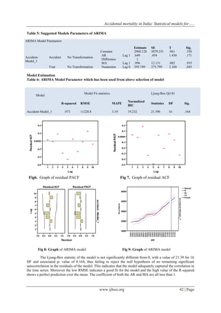 Accidental mortality in India: Statistical models for…..
www.ijhssi.org 42 | Page
Table 5: Suggested Models Parameters of ARIMA
ARIMA Model Parameters
Estimate SE T Sig.
Accident-
Model_1
Accident No Transformation
Constant 2960.128 3079.251 .961 .350
AR Lag 1 .649 .454 1.430 .171
Difference 1
MA Lag 1 .996 12.131 .082 .935
Year No Transformation Numerator Lag 0 595.749 275.799 2.160 .045
Model Estimation
Table 6: ARIMA Model Parameter which has been used from above selection of model
Fig6. Graph of residual PACF Fig 7. Graph of residual ACF
Fig 8: Graph of ARIMA model Fig 9: Graph of ARIMA model
The Ljung-Box statistic of the model is not significantly different from 0, with a value of 21.39 for 16
DF and associated p- value of 0.164, thus failing to reject the null hypothesis of no remaining significant
autocorrelation in the residuals of the model. This indicates that the model adequately captured the correlation in
the time series. Moreover the low RMSE indicates a good fit for the model and the high value of the R-squared
shows a perfect prediction over the mean. The coefficient of both the AR and MA are all less than 1.
Model
Model Fit statistics Ljung-Box Q(18)
R-squared RMSE MAPE
Normalized
BIC
Statistics DF Sig.
Accident-Model_1 .973 11228.8 3.19 19.232 21.390 16 .164
 