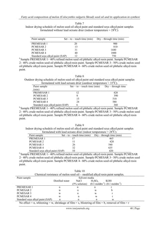 Fatty acid composition of melon (Colocynthis vulgaris Shrad) seed oil and its application in synthesi
www.iosrjournals.org 40 | Page
Table 7
Indoor drying schedule of melon seed oil alkyd paint and standard soya alkyd paint samples
formulated without lead octoate drier (indoor temperature = 280
C).
Paint sample Set – to – touch time (min) Dry – through time (min)
PREMESAR 1 20 900
PCMESAR 2 13 810
PCMESAR 3 31 1440
PCMESAR 4 40 1800
Standard soya alkyd paint (SAP) 12 750
b
Sample PREMESAR 1– 40% refined melon seed oil phthalic alkyd resin paint. Sample PCMESAR
2– 40% crude melon seed oil phthalic alkyd resin paint. Sample PCMESAR 3– 50% crude melon seed
oil phthalic alkyd resin paint. Sample PCMESAR 4– 60% crude melon seed oil phthalic alkyd resin
paint.
Table 8
Outdoor drying schedule of melon seed oil alkyd paint and standard soya alkyd paint samples
formulated with lead octoate drier (outdoor temperature = 330
C).
Paint sample Set – to – touch time (min) Dry – through time
(min)
PREMESAR 1 12 420
PCMESAR 2 8 390
PCMESAR 3 15 510
PCMESAR 4 24 580
Standard soya alkyd paint (SAP) 6 360
b
Sample PREMESAR 1– 40% refined melon seed oil phthalic alkyd resin paint. Sample PCMESAR
2– 40% crude melon seed oil phthalic alkyd resin paint. Sample PCMESAR 3– 50% crude melon seed
oil phthalic alkyd resin paint. Sample PCMESAR 4– 60% crude melon seed oil phthalic alkyd resin
paint.
Table 9
Indoor drying schedule of melon seed oil alkyd paint and standard soya alkyd paint samples
formulated with lead octoate drier (indoor temperature = 280
C).
Paint sample Set – to – touch time (min) Dry – through time (min)
PREMESAR 1 17 465
PCMESAR 2 11 420
PCMESAR 3 26 540
PCMESAR 4 32 635
Standard soya alkyd paint (SAP) 10 420
b
Sample PREMESAR 1– 40% refined melon seed oil phthalic alkyd resin paint. Sample PCMESAR
2– 40% crude melon seed oil phthalic alkyd resin paint. Sample PCMESAR 3– 50% crude melon seed
oil phthalic alkyd resin paint. Sample PCMESAR 4– 60% crude melon seed oil phthalic alkyd resin
paint.
Table 10
Chemical resistance of melon seed oil – modified alkyd resin paint samples.
Paint sample Solvent media
Distilled water NaCl H2SO4 KOH
(5% solution) (0.1 moldm-3
) (0.1 moldm-3
)
PREMESAR 1 n n n r
PCMESAR 2 w n w b
PCMESAR 3 w n w r
PCMESAR 4 w n w r
Standard soya alkyd paint (SAP) n n n w
No effect = n, whitening = w, shrinkage of film = s, blistering of film = b, removal of film = r
 