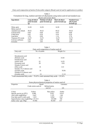 Fatty acid composition of melon (Colocynthis vulgaris Shrad) seed oil and its application in synthesi
www.iosrjournals.org 37 | Page
Table 2
Formulation for long, medium and short oil alkyd paints using melon seed oil and standard soya
alkyds and octoate driers
Ingredients Long oil alkyd
paint formula
(g)
Medium oil alkyd
paint formula (g)
Short oil alkyd
paint formula (g)
Standard soya
alkyd paint
formula (g)
White spirit 16.50 16.50 16.50 16.50
Melon seed oil
/standard soya alkyds 50.22 50.22 50.22 50.22
Calcium drier 0.60 0.60 0.45 0.80
Cobalt drier 0.65 0.50 0.58 0.50
Lead drier 1.50 0.80 1.16 2.70
Titanium (IV) oxide 16.55 16.55 16.55 16.55
Calcium carbonate 6.00 6.00 6.00 6.00
Formalin 2.03 2.03 2.03 2.03
Table 3
Fatty acid composition of melon seed oil
Fatty acid No. of carbon Weight (%)
Hexadecanoic acid
(Palmitic acid) 16 14.44
Octadecanoic acid
(stearic acid) 18 14.29
Eicosanoic acid 20 0.83
Octadec-9-enoic acid
(Oleic acid) 18 2.41
Octadec-14,17-dienoic acid
(Linoleic acid) 18 56.86
Octadec-9,12-dienoic acid
(Linoleic acid) 18 11.18
a
Total unsaturated fatty acids = 70.45%; total saturated fatty acids = 29.56%
Table 4
Some physicochemical properties of melon seed oil
Properties Result Literature
Crude melon seed oil Refined melon
seed oil [4]
Colour Yellow Pale yellow Amber
Specific gravity (at 280
C) 0.900 0.921 0.914
Acid value (mgKOH/g) 3.647 1.122 1.00
Free fatty acid (% oleic acid) 1.833 0.564 0.52
Saponification value (mgKOH/g) 231.413 224.400 188
Iodine value (gI2/100g) 93.906 96.444 119
 