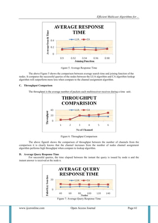 Efficient Multicast Algorithms for…
www.ijceronline.com Open Access Journal Page 61
Figure 5: Average Response Time
The above Figure 5 shows the comparison between average search time and joining function of the
nodes. It compares the successful queries of the nodes between the LUA algorithm and CA algorithm lookup
algorithm will outperform more loss when compare to the channel assignment algorithm.
C. Throughput Comparison
The throughput is the average number of packets each multireceiver receives during a time unit.
Figure 6: Throughput Comparison
The above figure6 shows the comparison of throughput between the number of channels from the
comparison it is clearly knows that the channel increases from the number of nodes channel assignment
algorithm performs high throughput when compare to lookup algorithm.
D. Average Query Response Time
For successful queries, the time elapsed between the instant the query is issued by node n and the
instant answer is received at the node n.
Figure 7: Average Query Response Time
 