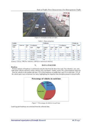 Study of Traffic Flow Characteristics For Heterogeneous Traffic
International organization of Scientific Research 44 | P a g e
Figure 6: Grid plot overlay on video
Table 1: Data extraction
A(Auto), C(Car), TW(Two wheeler), LMV(Low motorized vehicles)
V. DATA ANALYSIS
Headway
Primary analysis of headways is performed using the data from the three lane road. Two-wheelers, cars, auto,
light motor vehicles and heavy motor vehicles were considered. Further, nearly 24% of the headways observed
were for vehicles in the median side lane, 32% of the headways in middle lane, and 33% in kerb lane. 12% of
the vehicle pairs were in-between two lanes, highlighting the imperfect lane discipline present in mixed traffic.
Figure 7: Percentage of vehicles in each lane
Lead-Lag pair headways are extracted from the collected data.
 