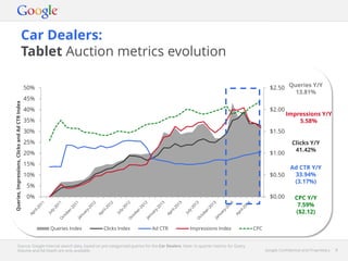 Google Confidential and Proprietary 8Google Confidential and Proprietary 8
Car Dealers:
Tablet Auction metrics evolution
Source: Google internal search data, based on pre-categorised queries for the Car Dealers. Note: In-quarter metrics for Query
Volume and Ad Depth are only available.
$0.00
$0.50
$1.00
$1.50
$2.00
$2.50
0%
5%
10%
15%
20%
25%
30%
35%
40%
45%
50%
Queries,Impressions,ClicksandAdCTRIndex
Queries Index Clicks Index Ad CTR Impressions Index CPC
Queries Y/Y
13.81%
Impressions Y/Y
5.58%
Clicks Y/Y
41.42%
Ad CTR Y/Y
33.94%
(3.17%)
CPC Y/Y
7.59%
($2.12)
 