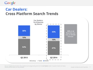 Google Confidential and Proprietary 9Google Confidential and Proprietary 9
54%
47%
10%
10%
36%
43%
Q2 2013 Q2 2014
Desktop Tablet Mobile
Car Dealers:
Cross Platform Search Trends
Source: Google internal search data, based on pre-categorised queries for the Car Dealers. Note: In-quarter metrics for Query
Volume and Ad Depth are only available.
53% of all
Searches are
now on Mobile
Devices
Car Dealers:
% of Queries
by Device
 
