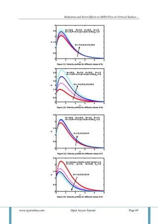 Radiation and Soret Effects to MHD Flow in Vertical Surface…
www.ijceronline.com Open Access Journal Page 69
0 1 2 3 4 5
0
0.5
1
1.5
2
2.5
3
y
Figure (1): Velocity profiles for different values of Gr
U
Gr= 5.0,10.0,15.0,20.0
Gc=10.0, M=2.0, K=10.0, R=1.0
Kr=1.0,Pr=0.71,Q=2.0,Sc=0.65,S0
=1.0
0 1 2 3 4 5
0
0.5
1
1.5
2
2.5
3
3.5
4
y
Figure (2): Velocity profiles for different values of Gc
U
Gr=10.0, M=2.0, K=10.0, R=1.0
Kr=1.0,Pr=0.71,Q=2.0,Sc=0.65,S0
=1.0
Gc= 5.0,10.0,15.0,20.0
0 1 2 3 4 5
0
0.5
1
1.5
2
2.5
y
Figure (3): Velocity profiles for different values of K
U
Gr=10.0, Gc=10.0, M=2.0, R=1.0
Kr=1.0,Pr=0.71,Q=2.0,Sc=0.65,So
=1.0
K=1.0,2.0,3.0,4.0
0 1 2 3 4 5
0
0.5
1
1.5
2
2.5
y
Figure (4): Velocity profiles for different values of Kr
U
Gr=10.0,Gc=10.0,M=2.0,K=10.0,R=1.0
Pr=0.71, Q=2.0, Sc=0.65, So
=1.0
Kr=1.0,2.0,3.0,4.0
 