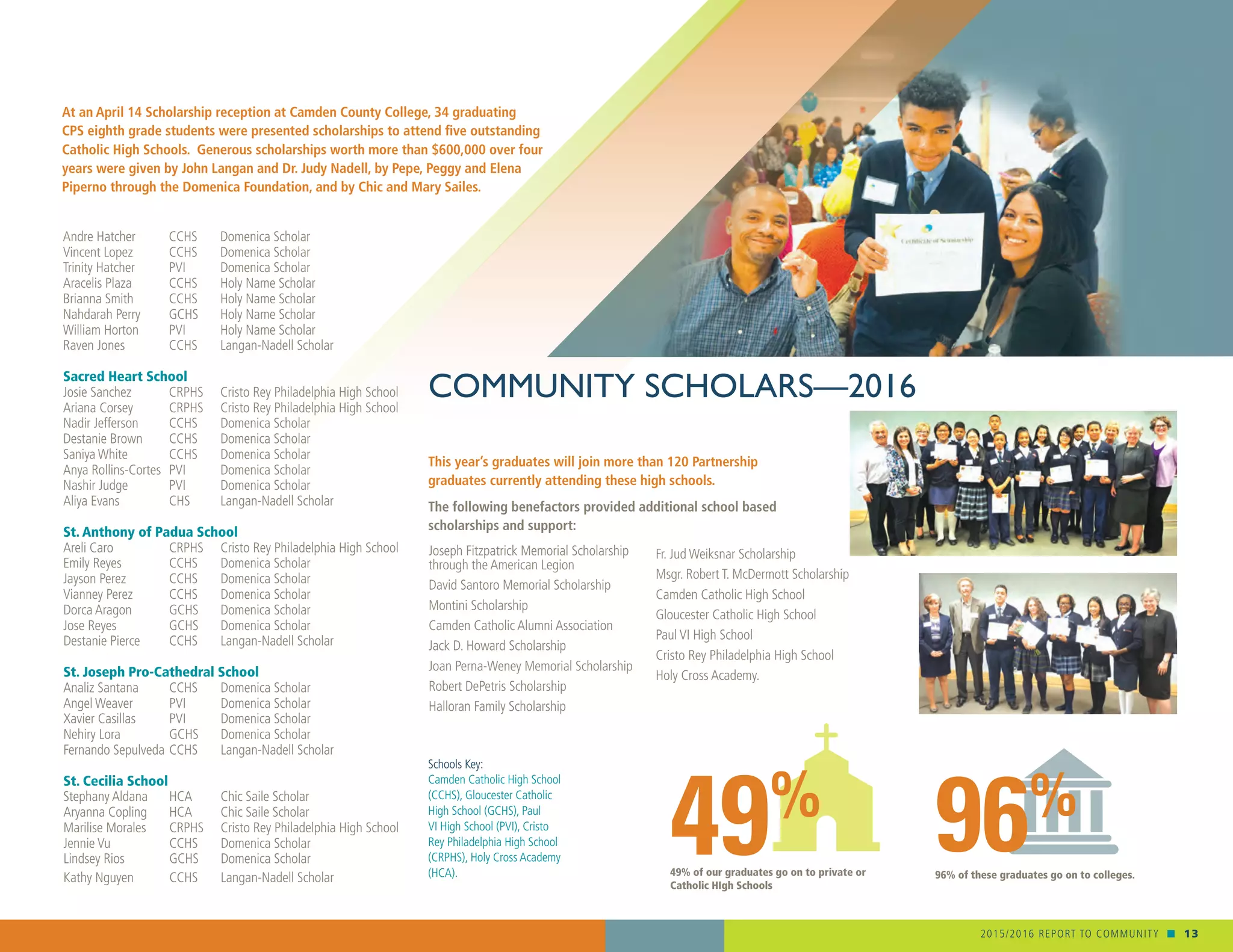 49%
96%
96% of these graduates go on to colleges.49% of our graduates go on to private or
Catholic HIgh Schools
															 2015/2016 REPORT TO COMMUNITY n 13
This year’s graduates will join more than 120 Partnership
graduates currently attending these high schools.
The following benefactors provided additional school based
scholarships and support:
At an April 14 Scholarship reception at Camden County College, 34 graduating
CPS eighth grade students were presented scholarships to attend five outstanding
Catholic High Schools. Generous scholarships worth more than $600,000 over four
years were given by John Langan and Dr. Judy Nadell, by Pepe, Peggy and Elena
Piperno through the Domenica Foundation, and by Chic and Mary Sailes.
Andre Hatcher	 CCHS	 Domenica Scholar
Vincent Lopez	 CCHS	 Domenica Scholar
Trinity Hatcher	 PVI	 Domenica Scholar
Aracelis Plaza	 CCHS	 Holy Name Scholar
Brianna Smith	 CCHS	 Holy Name Scholar
Nahdarah Perry	 GCHS	 Holy Name Scholar
William Horton	 PVI	 Holy Name Scholar
Raven Jones	 CCHS	 Langan-Nadell Scholar
Sacred Heart School
Josie Sanchez	 CRPHS 	 Cristo Rey Philadelphia High School
Ariana Corsey	 CRPHS 	 Cristo Rey Philadelphia High School
Nadir Jefferson	 CCHS	 Domenica Scholar
Destanie Brown	 CCHS	 Domenica Scholar
Saniya White	 CCHS	 Domenica Scholar
Anya Rollins-Cortes	 PVI	 Domenica Scholar
Nashir Judge	 PVI	 Domenica Scholar
Aliya Evans	 CHS	 Langan-Nadell Scholar
St. Anthony of Padua School
Areli Caro	 CRPHS 	 Cristo Rey Philadelphia High School
Emily Reyes	 CCHS	 Domenica Scholar
Jayson Perez	 CCHS	 Domenica Scholar
Vianney Perez	 CCHS 	 Domenica Scholar
Dorca Aragon	 GCHS	 Domenica Scholar
Jose Reyes	 GCHS	 Domenica Scholar
Destanie Pierce	 CCHS	 Langan-Nadell Scholar
St. Joseph Pro-Cathedral School
Analiz Santana	 CCHS	 Domenica Scholar
Angel Weaver	 PVI	 Domenica Scholar
Xavier Casillas	 PVI	 Domenica Scholar
Nehiry Lora	 GCHS	 Domenica Scholar
Fernando Sepulveda	CCHS	 Langan-Nadell Scholar
St. Cecilia School
Stephany Aldana	 HCA	 Chic Saile Scholar
Aryanna Copling	 HCA	 Chic Saile Scholar
Marilise Morales	 CRPHS 	 Cristo Rey Philadelphia High School
Jennie Vu	 CCHS	 Domenica Scholar
Lindsey Rios	 GCHS	 Domenica Scholar
Kathy Nguyen	 CCHS	 Langan-Nadell Scholar
Joseph Fitzpatrick Memorial Scholarship
through the American Legion
David Santoro Memorial Scholarship
Montini Scholarship
Camden Catholic Alumni Association
Jack D. Howard Scholarship
Joan Perna-Weney Memorial Scholarship
Robert DePetris Scholarship
Halloran Family Scholarship
Fr. Jud Weiksnar Scholarship
Msgr. Robert T. McDermott Scholarship
Camden Catholic High School
Gloucester Catholic High School
Paul VI High School
Cristo Rey Philadelphia High School
Holy Cross Academy.
Schools Key:
Camden Catholic High School
(CCHS), Gloucester Catholic
High School (GCHS), Paul
VI High School (PVI), Cristo
Rey Philadelphia High School
(CRPHS), Holy Cross Academy
(HCA).
COMMUNITY SCHOLARS—2016
 