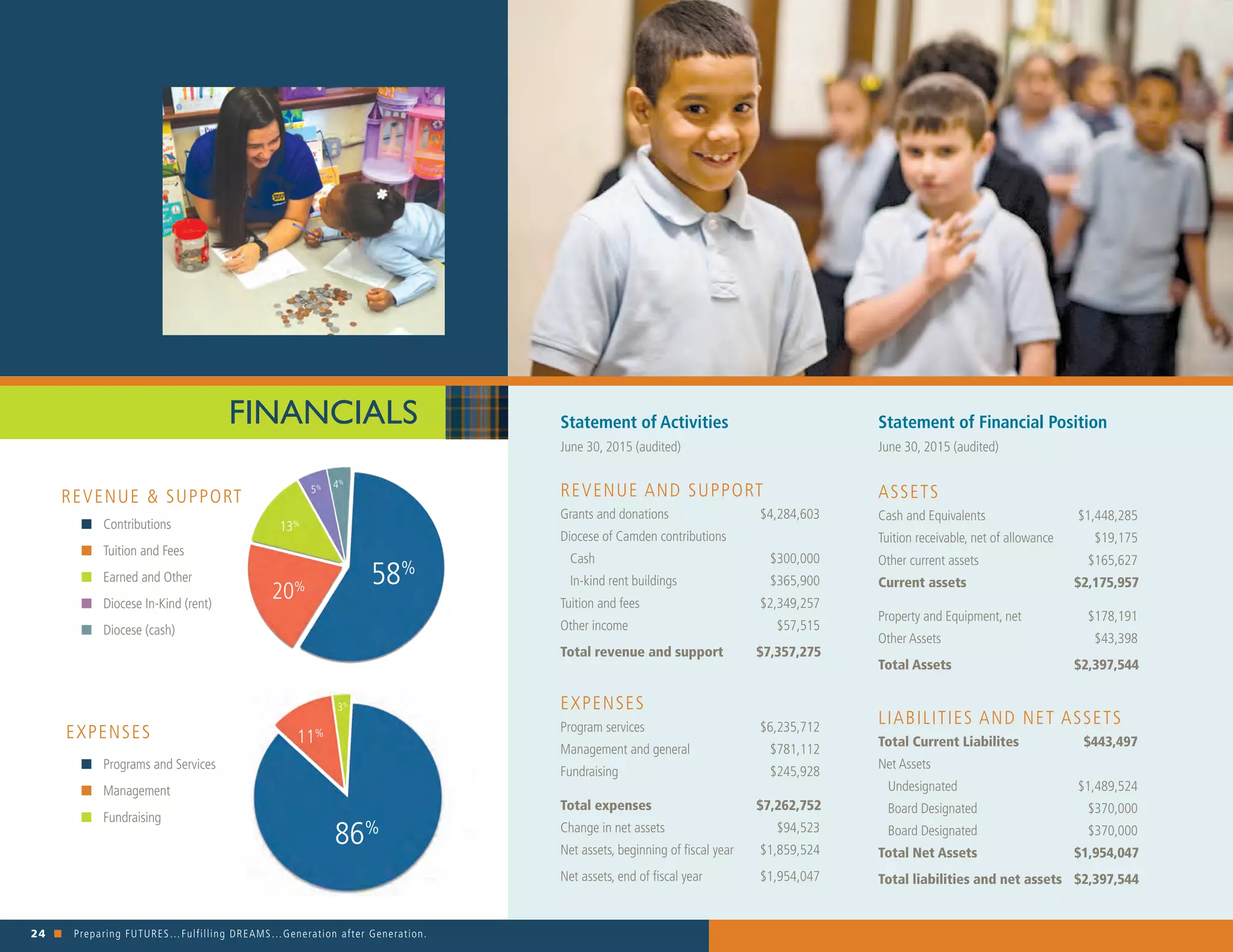 24 n Preparing FUTURES…Fulfilling DREAMS…Generation after Generation. 															
Statement of Financial Position	
June 30, 2015 (audited)	
ASSETS	
Cash and Equivalents		$1,448,285
Tuition receivable, net of allowance		 $19,175
Other current assets		 $165,627
Current assets		$2,175,957	
Property and Equipment, net		 $178,191
Other Assets		 $43,398
Total Assets		$2,397,544	
LIABILITIES AND NET ASSETS	
Total Current Liabilites		 $443,497
Net Assets	
Undesignated		$1,489,524
Board Designated		 $370,000
Board Designated		 $370,000
Total Net Assets		$1,954,047
Total liabilities and net assets		$2,397,544
	
	
Statement of Activities	
June 30, 2015 (audited)	
	
REVENUE AND SUPPORT	
Grants and donations		$4,284,603
Diocese of Camden contributions		
Cash 		 $300,000
In-kind rent buildings 		 $365,900
Tuition and fees		$2,349,257
Other income		 $57,515
Total revenue and support		$7,357,275
	
EXPENSES	
Program services		$6,235,712
Management and general		 $781,112
Fundraising		$245,928
Total expenses		$7,262,752
Change in net assets		 $94,523
Net assets, beginning of fiscal year		$1,859,524
Net assets, end of fiscal year		$1,954,047
FINANCIALS
n Contributions
n Tuition and Fees	 	
n Earned and Other	
n Diocese In-Kind (rent)
n Diocese (cash)	
n Programs and Services
n Management
n Fundraising
	
REVENUE & SUPPORT
EXPENSES
58%
86%
4%
5%
20%
13%
3%
11%
 