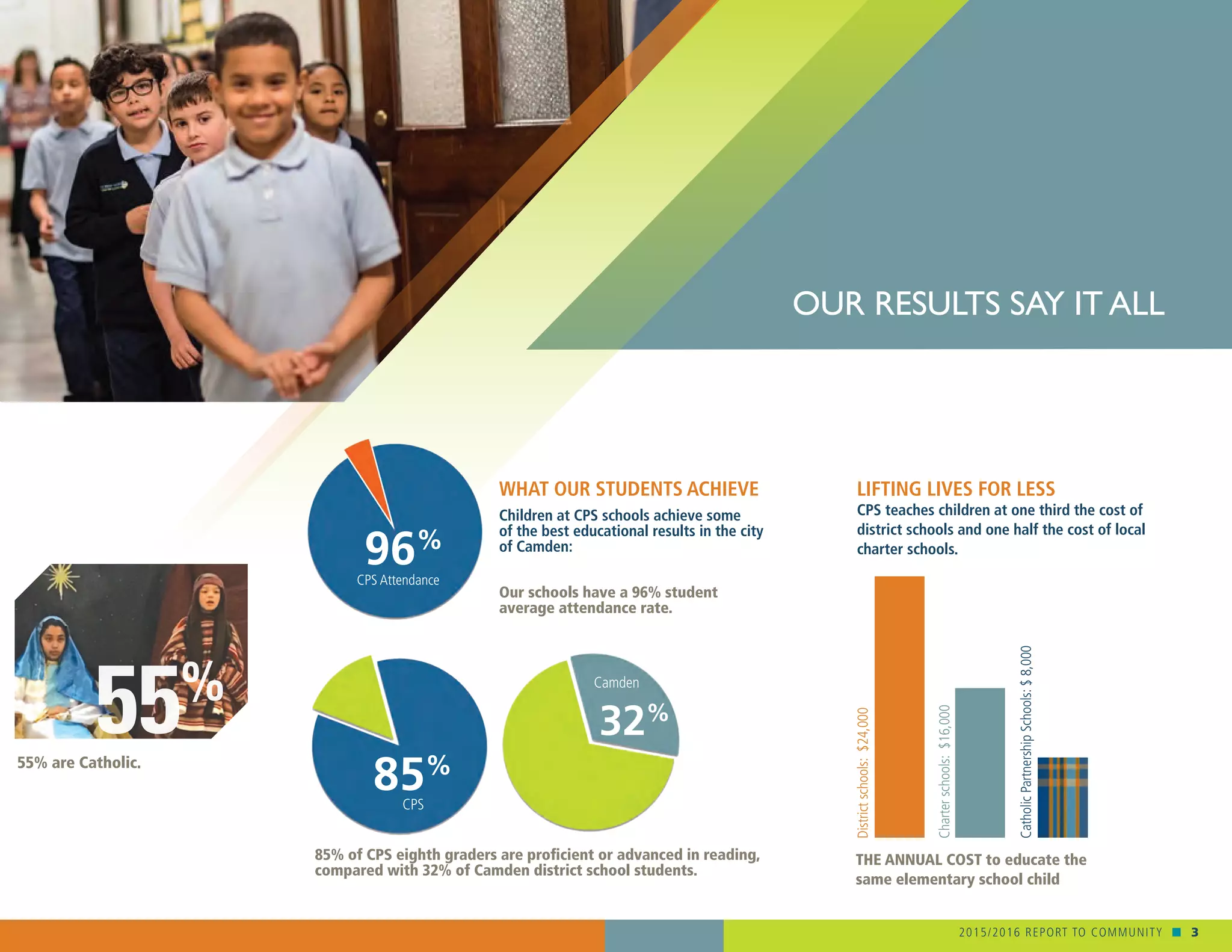 OUR RESULTS SAY IT ALL
															 2015/2016 REPORT TO COMMUNITY n 3
WHAT OUR STUDENTS ACHIEVE
Children at CPS schools achieve some
of the best educational results in the city
of Camden:
CPS
Camden
85% of CPS eighth graders are proficient or advanced in reading,
compared with 32% of Camden district school students.
LIFTING LIVES FOR LESS
CPS teaches children at one third the cost of
district schools and one half the cost of local
charter schools.
		
Districtschools:$24,000
Charterschools:$16,000
CatholicPartnershipSchools:$8,000
THE ANNUAL COST to educate the
same elementary school child
Our schools have a 96% student
average attendance rate.
CPS Attendance
55%
55% are Catholic.
96%
85%
32%
 
