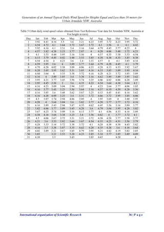 Generation of an Annual Typical Daily Wind Speed for Heights Equal and Less than 10 meters for
Urban Armidale NSW, Australia
International organization of Scientific Research 36 | P a g e
Table 5 Urban daily wind speed values obtained from Test Reference Year data for Armidale NSW, Australia at
9 m height in (m/s)
Day Jan Feb Mar Apr May Jun Jul Aug Sep Oct Nov Dec
1 3.92 4.41 4.16 3.5 3.6 3.21 4.23 3.95 3.72 4.23 3.95 3.72
2 4.54 4.72 4.1 3.64 3.72 3.67 3.72 4.1 3.56 4 4.1 4.02
3 3.92 4.16 4.1 3.31 3.4 3.16 3.64 4.79 4.45 3.77 4.23 4
4 4.57 3.82 4.28 3.33 3.77 2.87 4 4.28 4.06 3.48 3.72 4.23
5 4.1 3.53 4.44 3.95 3.16 3.56 4 4.57 4.35 3.38 3.53 4.54
6 4.13 3.79 4.45 4.02 3.48 3.53 3.85 4.38 4.38 4.35 3.85 4.38
7 4.54 4.54 4 4.23 3.6 3.4 3.31 4.57 4 4.1 3.85 4.16
8 4.59 3.95 3.6 4 3.09 3.77 3.64 4.79 4.28 4.45 4.1 3.79
9 4.79 4.28 4.02 3.38 3.09 4.06 4.33 4.28 4.33 4.33 3.92 3.67
10 4.28 3.85 3.95 3.62 3.31 3.85 4.16 4.33 3.85 3.89 3.95 4.16
11 4.44 3.64 4 3.33 3.38 3.72 4.16 4.28 4.21 3.72 3.85 3.89
12 4.16 4 3.89 3.85 3.4 3.38 3.16 4.62 3.89 3.89 3.95 3.62
13 3.95 4.21 3.77 3.45 3.56 3.74 3.25 4.06 4.02 4.06 4.28 3.89
14 3.95 4.45 3.56 3 3.6 4.35 4.23 4.54 3.64 4.38 3.64 4.1
15 4.16 4.23 3.09 3.04 2.94 3.97 4 4.23 3.64 3.77 4.06 3.85
16 4.16 3.77 3.43 3.25 3.56 3.64 3.16 4.57 6.19 4.59 4.28 3.56
17 4.16 3.85 3.6 3.48 3.62 3.67 3.25 4.33 4.45 4.41 4.16 3.62
18 4.16 4.28 4.09 3.25 3.4 3.31 3.72 4.66 3.72 3.95 3.85 4.06
19 4.5 3.87 3.74 2.94 4.06 3.89 4 3.95 3.69 4 3.48 3.95
20 4.28 4 3.64 3.04 3.6 3.62 3.77 4.28 3.77 3.77 3.72 4.16
21 4.16 3.89 3.43 2.94 3.87 4.35 4.62 4.45 3.56 3.16 3.89 3.77
22 3.82 4.06 3.77 3.09 3.45 4.28 3.6 4.79 3.04 3.95 4.28 3.82
23 3.67 4.23 3.74 3.09 3.16 4.13 3.77 4.1 4.06 4.33 4.16 3.89
24 4.38 4.16 3.64 3.38 3.25 3.6 3.56 4.62 4 3.77 3.72 4.1
25 4.5 4.06 3.67 3.72 3.31 3.21 3.72 4.38 4.28 3.77 3.58 3.77
26 4.21 3.6 3.53 3.82 3.64 3.67 4.54 4.33 4.23 4.31 3.56 3.79
27 4.28 3.33 3.16 3.72 3.38 3.72 4.1 4.28 4.38 4.38 4.45 3.82
28 4.16 3.5 3.38 3.87 3.35 4.62 4.28 4.35 4.28 3.6 4.16 3.64
29 4.02 3.89 3.21 3.67 3.85 4.79 3.95 4.21 4.82 4.19 3.82 3.85
30 3.85 3.21 3.53 3.28 4.23 3.85 5.18 3.77 3.85 3.89 4.09
31 4.38 3.5 3.43 3.85 4.65 4.28 4
 