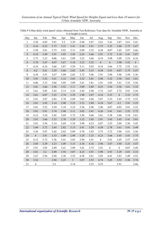 Generation of an Annual Typical Daily Wind Speed for Heights Equal and Less than 10 meters for
Urban Armidale NSW, Australia
International organization of Scientific Research 39 | P a g e
Table 8 Urban daily wind speed values obtained from Test Reference Year data for Armidale NSW, Australia at
6 m height in (m/s)
Day Jan Feb Mar Apr May Jun Jul Aug Sep Oct Nov Dec
1 3.58 4.03 3.81 3.2 3.29 2.94 3.87 3.61 3.41 3.87 3.61 3.41
2 4.16 4.32 3.75 3.33 3.41 3.36 3.41 3.75 3.25 3.66 3.75 3.67
3 3.58 3.81 3.75 3.03 3.11 2.89 3.33 4.38 4.07 3.45 3.87 3.66
4 4.18 3.49 3.91 3.05 3.45 2.63 3.66 3.91 3.72 3.18 3.41 3.87
5 3.75 3.23 4.06 3.61 2.89 3.25 3.66 4.18 3.98 3.09 3.23 4.16
6 3.78 3.47 4.07 3.67 3.18 3.23 3.52 4 4 3.98 3.52 4
7 4.16 4.16 3.66 3.87 3.29 3.11 3.03 4.18 3.66 3.75 3.52 3.81
8 4.2 3.61 3.29 3.66 2.82 3.45 3.33 4.38 3.91 4.07 3.75 3.47
9 4.38 3.91 3.67 3.09 2.82 3.72 3.96 3.91 3.96 3.96 3.58 3.36
10 3.91 3.52 3.61 3.32 3.03 3.52 3.81 3.96 3.52 3.56 3.61 3.81
11 4.06 3.33 3.66 3.05 3.09 3.41 3.81 3.91 3.85 3.41 3.52 3.56
12 3.81 3.66 3.56 3.52 3.11 3.09 2.89 4.23 3.56 3.56 3.61 3.32
13 3.61 3.85 3.45 3.15 3.25 3.42 2.98 3.72 3.67 3.72 3.91 3.56
14 3.61 4.07 3.25 2.74 3.29 3.98 3.87 4.16 3.33 4 3.33 3.75
15 3.81 3.87 2.82 2.78 2.69 3.63 3.66 3.87 3.33 3.45 3.72 3.52
16 3.81 3.45 3.14 2.98 3.25 3.33 2.89 4.18 5.67 4.2 3.91 3.25
17 3.81 3.52 3.29 3.18 3.32 3.36 2.98 3.96 4.07 4.03 3.81 3.32
18 3.81 3.91 3.74 2.98 3.11 3.03 3.41 4.26 3.41 3.61 3.52 3.72
19 4.12 3.54 3.42 2.69 3.72 3.56 3.66 3.61 3.38 3.66 3.18 3.61
20 3.91 3.66 3.33 2.78 3.29 3.32 3.45 3.91 3.45 3.45 3.41 3.81
21 3.81 3.56 3.14 2.69 3.54 3.98 4.23 4.07 3.25 2.89 3.56 3.45
22 3.49 3.72 3.45 2.82 3.15 3.91 3.29 4.38 2.78 3.61 3.91 3.49
23 3.36 3.87 3.42 2.82 2.89 3.78 3.45 3.75 3.72 3.96 3.81 3.56
24 4 3.81 3.33 3.09 2.98 3.29 3.25 4.23 3.66 3.45 3.41 3.75
25 4.12 3.72 3.36 3.41 3.03 2.94 3.41 4 3.91 3.45 3.27 3.45
26 3.85 3.29 3.23 3.49 3.33 3.36 4.16 3.96 3.87 3.94 3.25 3.47
27 3.91 3.05 2.89 3.41 3.09 3.41 3.75 3.91 4 4 4.07 3.49
28 3.81 3.2 3.09 3.54 3.07 4.23 3.91 3.98 3.91 3.29 3.81 3.33
29 3.67 3.56 2.94 3.36 3.52 4.38 3.61 3.85 4.41 3.83 3.49 3.52
30 3.52 2.94 3.23 3 3.87 3.52 4.74 3.45 3.52 3.56 3.74
31 4 3.2 3.14 3.52 4.25 3.91 3.66
 