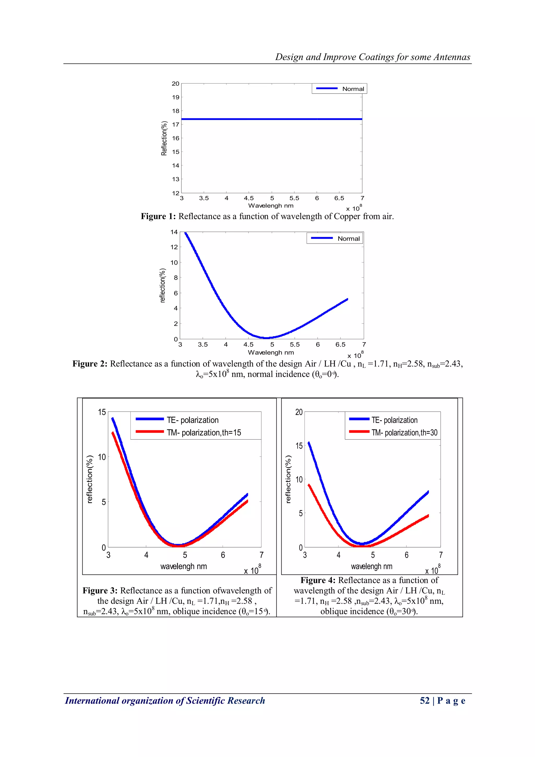 Design and Improve Coatings for some Antennas 
International organization of Scientific Research 52 | P a g e 
Figure 1: Reflectance as a function of wavelength of Copper from air. 
Figure 2: Reflectance as a function of wavelength of the design Air / LH /Cu , nL =1.71, nH=2.58, nsub=2.43, 
λo=5x108 nm, normal incidence (θo=0 ͦ). 
3 3.5 4 4.5 5 5.5 6 6.5 7 
x 10 
8 
12 
13 
14 
15 
16 
17 
18 
19 
20 
Wavelengh nm 
Reflection(%) 
Normal 
3 3.5 4 4.5 5 5.5 6 6.5 7 
x 10 
8 
0 
2 
4 
6 
8 
10 
12 
14 
Wavelengh nm 
reflection(%) 
Normal 
Figure 3: Reflectance as a function ofwavelength of 
the design Air / LH /Cu, nL =1.71,nH =2.58 , 
nsub=2.43, λo=5x108 nm, oblique incidence (θo=15 ͦ). 
Figure 4: Reflectance as a function of 
wavelength of the design Air / LH /Cu, nL 
=1.71, nH =2.58 ,nsub=2.43, λo=5x108 nm, 
oblique incidence (θo=30 ͦ). 
3 4 5 6 7 
x 10 
8 
0 
5 
10 
15 
wavelengh nm 
reflection(%) 
TE- polarization 
TM- polarization,th=15 
3 4 5 6 7 
x 10 
8 
0 
5 
10 
15 
20 
wavelengh nm 
reflection(%) 
TE- polarization 
TM- polarization,th=30 
 
