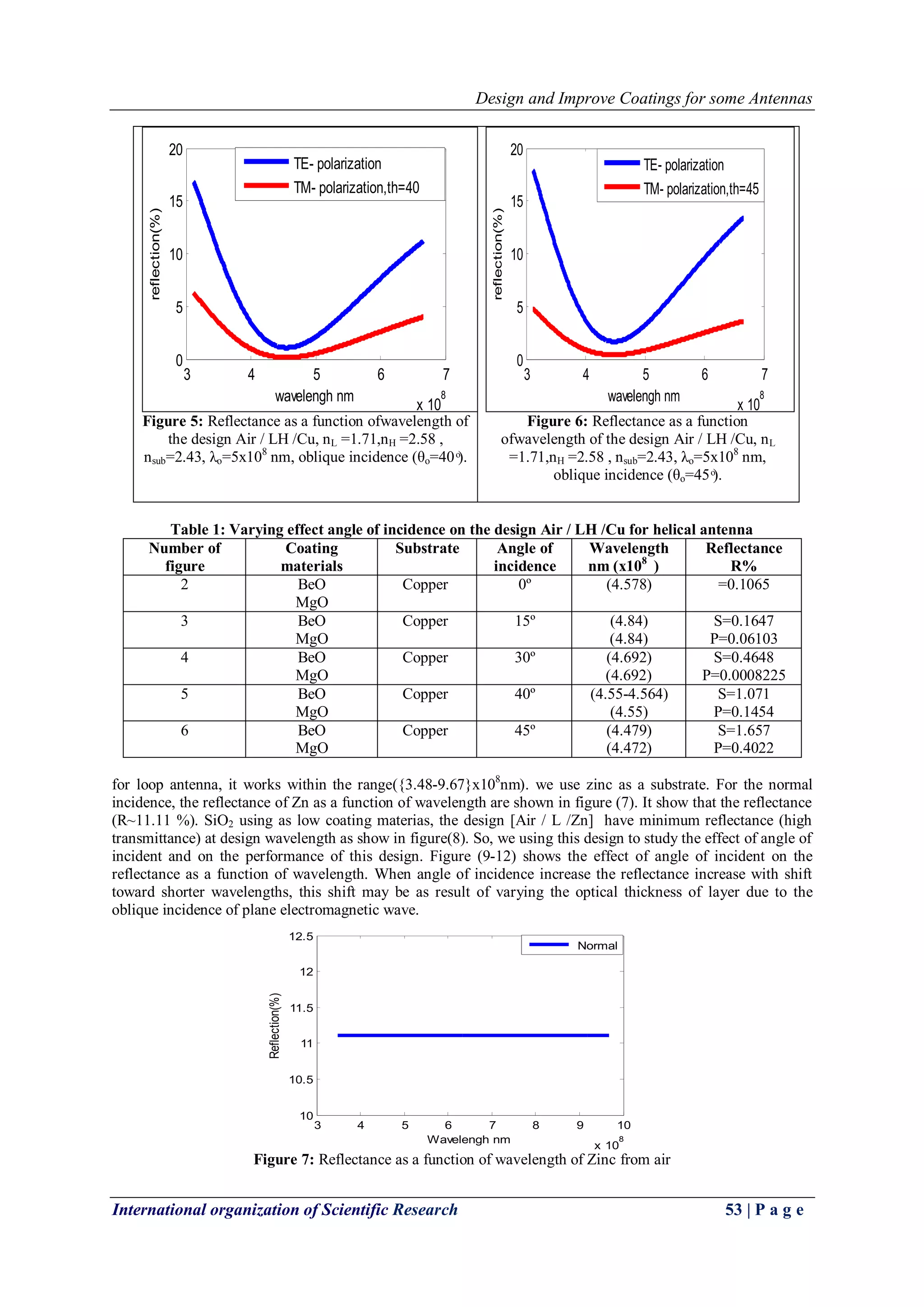 Design and Improve Coatings for some Antennas 
International organization of Scientific Research 53 | P a g e 
Table 1: Varying effect angle of incidence on the design Air / LH /Cu for helical antenna 
Reflectance 
R% 
Wavelength 
x10 ) 8 nm ) 
Angle of 
incidence 
Coating Substrate 
materials 
Number of 
figure 
(4.578) =0.1065 
BeO Copper 0º 
MgO 
2 
S=0.1647 
P=0.06103 
(4.84) 
)4.84) 
BeO Copper 15º 
MgO 
3 
S=0.4648 
P=0.0008225 
(4.692) 
)4.692) 
BeO Copper 30º 
MgO 
4 
S=1.071 
P=0.1454 
(4.55-4.564) 
(4.55) 
BeO Copper 40º 
MgO 
5 
S=1.657 
P=0.4022 
(4.479) 
(4.472) 
BeO Copper 45º 
MgO 
6 
for loop antenna, it works within the range({3.48-9.67}x108nm(. we use zinc as a substrate. For the normal 
incidence, the reflectance of Zn as a function of wavelength are shown in figure (7). It show that the reflectance 
(R~11.11 %). SiO2 using as low coating materias, the design [Air / L /Zn] have minimum reflectance (high 
transmittance) at design wavelength as show in figure(8). So, we using this design to study the effect of angle of 
incident and on the performance of this design. Figure (9-12) shows the effect of angle of incident on the 
reflectance as a function of wavelength. When angle of incidence increase the reflectance increase with shift 
toward shorter wavelengths, this shift may be as result of varying the optical thickness of layer due to the 
oblique incidence of plane electromagnetic wave. 
Figure 7: Reflectance as a function of wavelength of Zinc from air 
3 4 5 6 7 8 9 10 
x 10 
8 
10 
10.5 
11 
11.5 
12 
12.5 
Wavelengh nm 
Reflection(%) 
Normal 
Figure 5: Reflectance as a function ofwavelength of 
the design Air / LH /Cu, nL =1.71,nH =2.58 , 
nsub=2.43, λo=5x108 nm, oblique incidence (θo=40 ͦ). 
Figure 6: Reflectance as a function 
ofwavelength of the design Air / LH /Cu, nL 
=1.71,nH =2.58 , nsub=2.43, λo=5x108 nm, 
oblique incidence (θo=45 ͦ). 
3 4 5 6 7 
x 10 
8 
0 
5 
10 
15 
20 
wavelengh nm 
reflection(%) 
TE- polarization 
TM- polarization,th=40 
3 4 5 6 7 
x 10 
8 
0 
5 
10 
15 
20 
wavelengh nm 
reflection(%) 
TE- polarization 
TM- polarization,th=45 
 