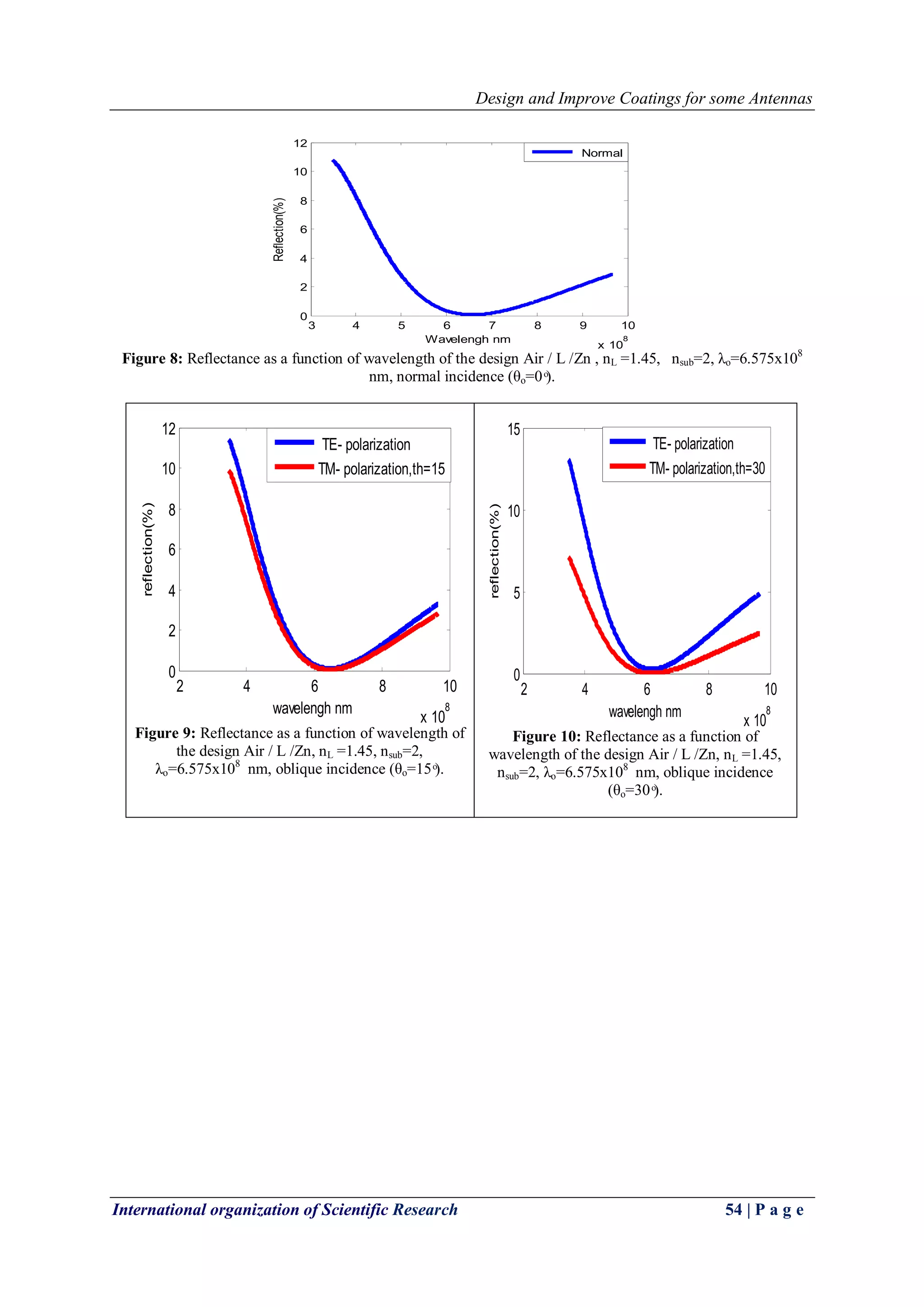 Design and Improve Coatings for some Antennas 
International organization of Scientific Research 54 | P a g e 
Figure 8: Reflectance as a function of wavelength of the design Air / L /Zn , nL =1.45, nsub=2, λo=6.575x108 
nm, normal incidence (θo=0 ͦ). 
Figure 9: Reflectance as a function of wavelength of 
the design Air / L /Zn, nL =1.45, nsub=2, 
λo=6.575x108 nm, oblique incidence (θo=15 ͦ). 
Figure 10: Reflectance as a function of 
wavelength of the design Air / L /Zn, nL =1.45, 
nsub=2, λo=6.575x108 nm, oblique incidence 
(θo=30 ͦ). 
3 4 5 6 7 8 9 10 
x 10 
8 
0 
2 
4 
6 
8 
10 
12 
Wavelengh nm 
Reflection(%) 
Normal 
2 4 6 8 10 
x 10 
8 
0 
2 
4 
6 
8 
10 
12 
wavelengh nm 
reflection(%) 
TE- polarization 
TM- polarization,th=15 
2 4 6 8 10 
x 10 
8 
0 
5 
10 
15 
wavelengh nm 
reflection(%) 
TE- polarization 
TM- polarization,th=30 
 