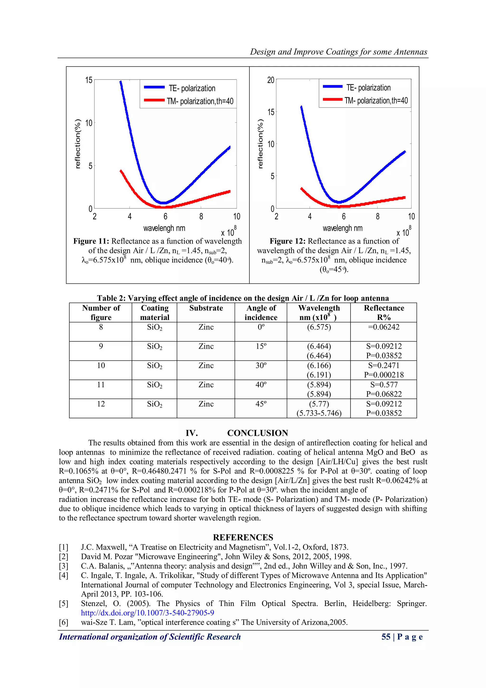 Design and Improve Coatings for some Antennas 
International organization of Scientific Research 55 | P a g e 
Figure 11: Reflectance as a function of wavelength 
of the design Air / L /Zn, nL =1.45, nsub=2, 
λo=6.575x108 nm, oblique incidence (θo=40 ͦ). 
Figure 12: Reflectance as a function of 
wavelength of the design Air / L /Zn, nL =1.45, 
nsub=2, λo=6.575x108 nm, oblique incidence 
(θo=45 ͦ). 
Table 2: Varying effect angle of incidence on the design Air / L /Zn for loop antenna 
Reflectance 
R% 
Wavelength 
x10 ) 8 nm ) 
Angle of 
incidence 
Coating Substrate 
material 
Number of 
figure 
(6.575) =0.06242 
8 SiO2 Zinc 0º 
S=0.09212 
P=0.03852 
(6.464) 
)6.464) 
9 SiO2 Zinc 15º 
S=0.2471 
P=0.000218 
(6.166) 
)6.191) 
10 SiO2 Zinc 30º 
S=0.577 
P=0.06822 
(5.894) 
(5.894) 
11 SiO2 Zinc 40º 
S=0.09212 
P=0.03852 
(5.77) 
(5.733-5.746) 
12 SiO2 Zinc 45º 
IV. CONCLUSION 
The results obtained from this work are essential in the design of antireflection coating for helical and 
loop antennas to minimize the reflectance of received radiation. coating of helical antenna MgO and BeO as 
low and high index coating materials respectively according to the design [Air/LH/Cu] gives the best ruslt 
R=0.1065% at θ=0°, R=0.46480.2471 % for S-Pol and R=0.0008225 % for P-Pol at θ=30º. coating of loop 
antenna SiO2 low index coating material according to the design [Air/L/Zn] gives the best ruslt R=0.06242% at 
θ=0°, R=0.2471% for S-Pol and R=0.000218% for P-Pol at θ=30º. when the incident angle of 
radiation increase the reflectance increase for both TE- mode (S- Polarization) and TM- mode (P- Polarization) 
due to oblique incidence which leads to varying in optical thickness of layers of suggested design with shifting 
to the reflectance spectrum toward shorter wavelength region. 
REFERENCES 
[1] J.C. Maxwell, ―A Treatise on Electricity and Magnetism‖, Vol.1-2, Oxford, 1873. 
[2] David M. Pozar "Microwave Engineering", John Wiley & Sons, 2012, 2005, 1998. 
[3] C.A. Balanis, „‟Antenna theory: analysis and design‟‟, 2nd ed., John Willey and & Son, Inc., 1997. 
[4] C. Ingale, T. Ingale, A. Trikolikar, "Study of different Types of Microwave Antenna and Its Application" 
International Journal of computer Technology and Electronics Engineering, Vol 3, special Issue, March- 
April 2013, PP. 103-106. 
[5] Stenzel, O. (2005). The Physics of Thin Film Optical Spectra. Berlin, Heidelberg: Springer. 
http://dx.doi.org/10.1007/3-540-27905-9 
[6] wai-Sze T. Lam, ‖optical interference coating s‖ The University of Arizona,2005. 
2 4 6 8 10 
x 10 
8 
0 
5 
10 
15 
wavelengh nm 
reflection(%) 
TE- polarization 
TM- polarization,th=40 
2 4 6 8 10 
x 10 
8 
0 
5 
10 
15 
20 
wavelengh nm 
reflection(%) 
TE- polarization 
TM- polarization,th=40 
 