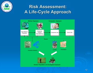 12
Risk Assessment:
A Life-Cycle Approach
Raw Material
Production
Consumer
Product
Manufacturing
Consumer Use End of Life
Worker Exposure Consumer Exposure
Recycle
Landfills Incinerators
Human Population and Ecological Exposure
Industrial emissions
 