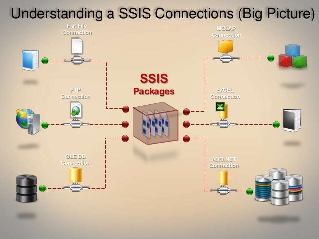 SSIS Connection managers and data sources