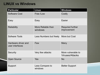 LINUX vs Windows
Particular Linux Windows
Software Cost Free /Low Costly
Easy Easy Easier
Reliability More Reliable than
windows
Required further
improvement
Sofware Tools Less Numbers but freely More but Cost
Hardware driver and
user interfaces
Few Many
Security Very few attacks More vulnerable to
Viruses/Attacks
Open Source Yes No
Support Less Compare to
windows
Better Support
 