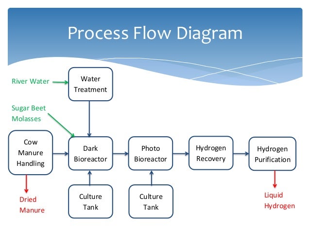 1Bio-Hydrogen From Waste process flow diagram for ethanol production from molasses 