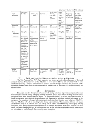 Literature Survey on Web Mining
www.iosrjournals.org 35 | Page
the results. to the users pages.
Input
Arguments
In links In links, Out
links
Content In links,
Out links
and
Content
In links,
Time
spent on
each
page,
depth of a
page
Frequency
and Utility
of each page
In links,
out Links,
Level,
Number of
pages in the
web site
Weighting
factor
Not
Considered
Not
Considered
Not
Considered
Not
Considered
Not
Consider
ed
Considered
only for a
specific
input
All values
Ranging
from 0 to 1
Time
Complexity
O(log N) <O(log N) <O(log N) O(log N)
(higher
than WPR)
O(log N) O(log N) O(log N)
Limitations Computatio
n is carried
out offline.
Scores are
computed at
indexing
time not on
fly. The
results are
displayed
based on the
importance
of pages in
the sorted
order
Page rank is
equally
distributed
to outgoing
links.
Less
determination
of the
relevancy of
pages to the
given query.
References
are not
considered.
Less
efficient
Partial
topology
No topology
considered
Less
efficiency
Result
Analysis
Medium Higher than
Page Rank
Approximate
or equal to
WPR
Less than
PR
Equal to
PR & less
accuracy
than TFU
Less
Accuracy
(than TFU)
High
Accuracy
V. COMPARISON BETWEEN WPS-TREE AND WPS-ITREE ALGORITHMS
The Web Pages set-Tree (WPs-Tree) is a prefix-tree which represents relation by means of short and
compact structure. Implementation of the WPs-Tree is based on the FP-tree data structure which is very
effective in providing a compact representation of relation. The WPs-Itree [7] is an index tree, extension to FP-
tree which generates a tree based on the assumed key. It allows access of selected WPs-Tree portion during the
extraction task.
VI. CONCLUSION
This paper provides descriptions of various web mining activities. It provides comparison between
three categories of web mining. The page ranking algorithms play a major role in making the user search
navigation easier in the results of a search engine. The comparison summary of various page rank algorithms is
listed in this paper which helps in best utilization web resources by providing required information to the
navigators. The associated web pages information can be easily correlated from the users’ behaviors. The WPs-
Tree and WPs-Itree will help in providing better storage representations. The association between web pages
can be found easily in an efficient way. This survey can be helpful for understanding various page ranking
algorithms along with different storage representation to correlate web pages. As a future direction, the new
metric can be developed which may be still better than this, so that users can have quick response, resources on
the network can be used efficiently thus promoting green computing.
 
