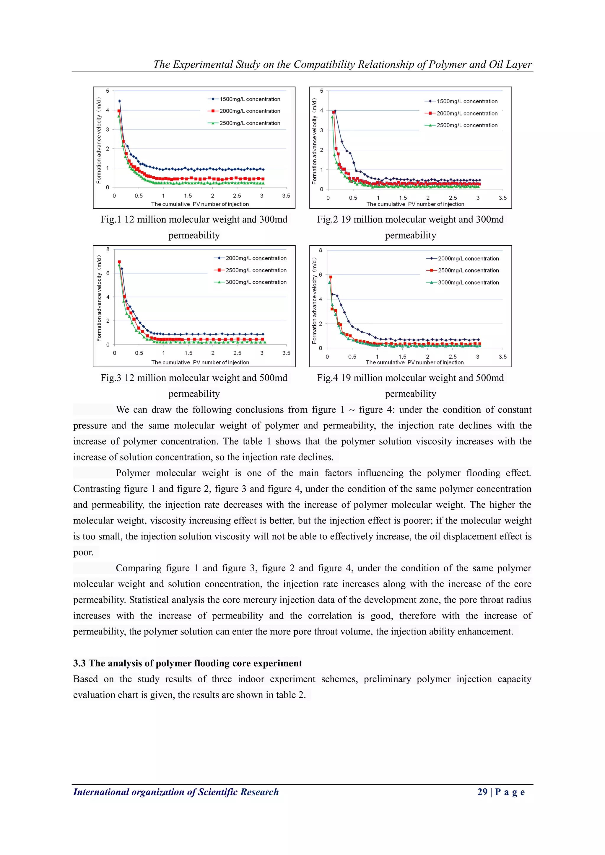 The Experimental Study on the Compatibility Relationship of Polymer and Oil Layer
International organization of Scientific Research 29 | P a g e
Fig.1 12 million molecular weight and 300md
permeability
Fig.2 19 million molecular weight and 300md
permeability
Fig.3 12 million molecular weight and 500md
permeability
Fig.4 19 million molecular weight and 500md
permeability
We can draw the following conclusions from figure 1 ~ figure 4: under the condition of constant
pressure and the same molecular weight of polymer and permeability, the injection rate declines with the
increase of polymer concentration. The table 1 shows that the polymer solution viscosity increases with the
increase of solution concentration, so the injection rate declines.
Polymer molecular weight is one of the main factors influencing the polymer flooding effect.
Contrasting figure 1 and figure 2, figure 3 and figure 4, under the condition of the same polymer concentration
and permeability, the injection rate decreases with the increase of polymer molecular weight. The higher the
molecular weight, viscosity increasing effect is better, but the injection effect is poorer; if the molecular weight
is too small, the injection solution viscosity will not be able to effectively increase, the oil displacement effect is
poor.
Comparing figure 1 and figure 3, figure 2 and figure 4, under the condition of the same polymer
molecular weight and solution concentration, the injection rate increases along with the increase of the core
permeability. Statistical analysis the core mercury injection data of the development zone, the pore throat radius
increases with the increase of permeability and the correlation is good, therefore with the increase of
permeability, the polymer solution can enter the more pore throat volume, the injection ability enhancement.
3.3 The analysis of polymer flooding core experiment
Based on the study results of three indoor experiment schemes, preliminary polymer injection capacity
evaluation chart is given, the results are shown in table 2.
 