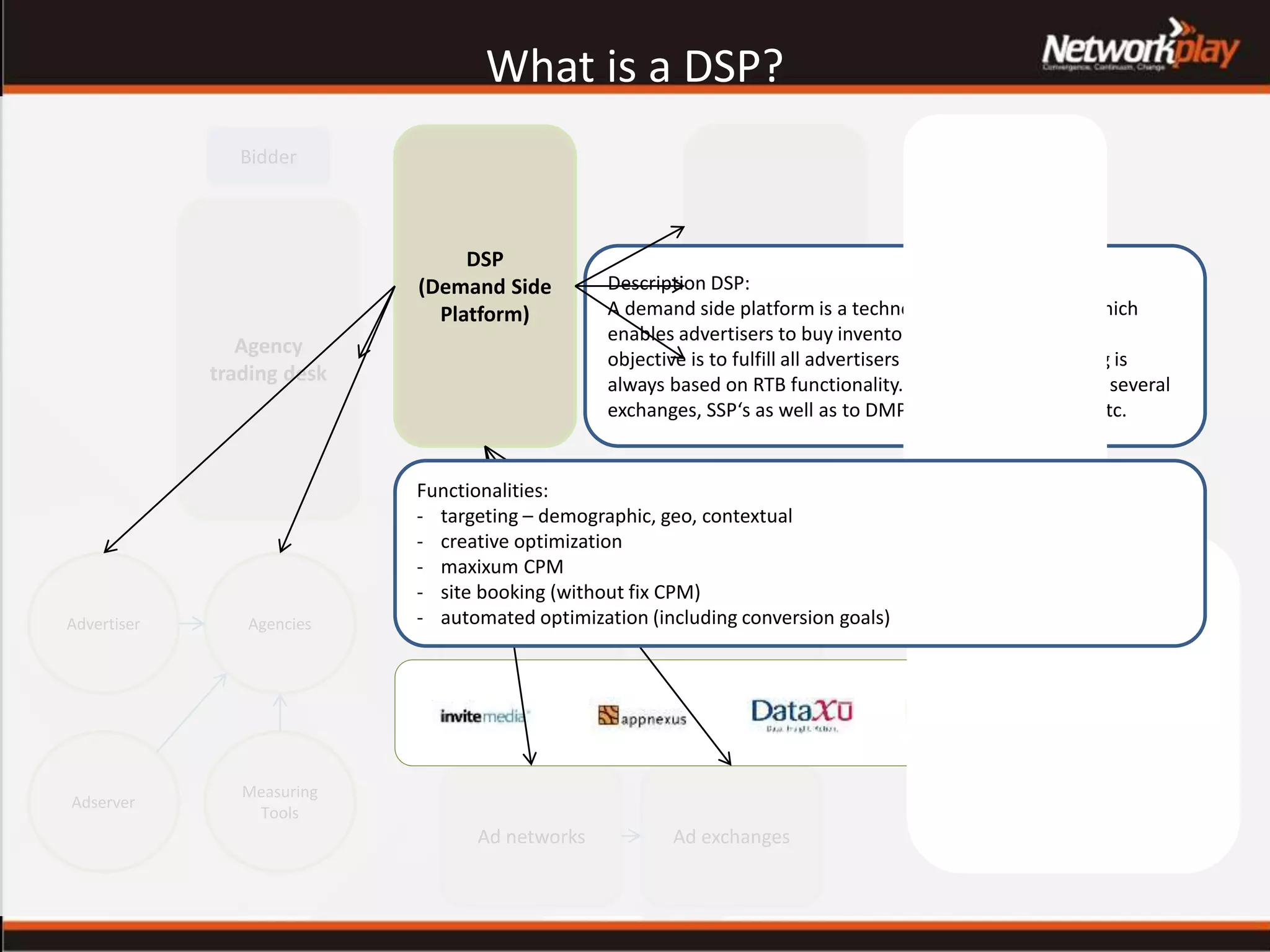 DataproviderDMP
Ad networks Ad exchanges
Adserver
Agencies
Measuring
Tools
Advertiser
Verticals
PublishersMarketers
Adserver
Agency
trading desk
What is a DSP?
SSP
(Supply Side
Platform)
BidderBidder
Bidder
Privat
Marketplace
Bidder
DSP
(Demand Side
Platform)
Description DSP:
A demand side platform is a technology based platform which
enables advertisers to buy inventory on various sites. Core
objective is to fulfill all advertisers needs. Inventory buying is
always based on RTB functionality. DSP‘s are connected to several
exchanges, SSP‘s as well as to DMP‘s resp. dataproviders etc.
Functionalities:
- targeting – demographic, geo, contextual
- creative optimization
- maxixum CPM
- site booking (without fix CPM)
- automated optimization (including conversion goals)
 