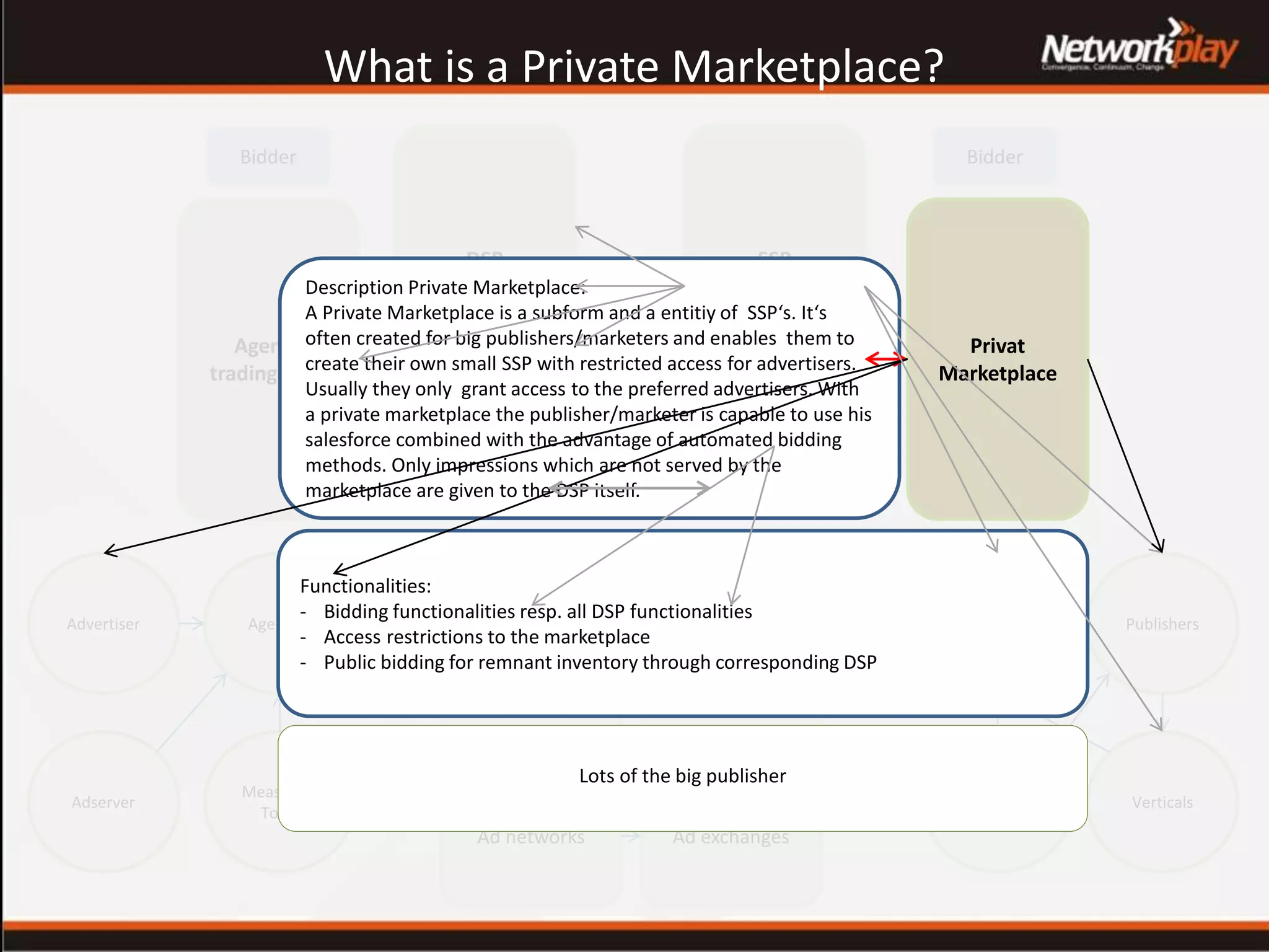 SSP
(Supply Side
Platform)
DSP
(Demand Side
Platform)
DataproviderDMP
Ad networks Ad exchanges
Adserver
Agencies
Measuring
Tools
Advertiser
Verticals
PublishersMarketers
Adserver
Agency
trading desk
What is a Private Marketplace?
BidderBidder
Bidder Bidder
Description Private Marketplace:
A Private Marketplace is a subform and a entitiy of SSP‘s. It‘s
often created for big publishers/marketers and enables them to
create their own small SSP with restricted access for advertisers.
Usually they only grant access to the preferred advertisers. With
a private marketplace the publisher/marketer is capable to use his
salesforce combined with the advantage of automated bidding
methods. Only impressions which are not served by the
marketplace are given to the DSP itself.
Functionalities:
- Bidding functionalities resp. all DSP functionalities
- Access restrictions to the marketplace
- Public bidding for remnant inventory through corresponding DSP
Lots of the big publisher
Privat
Marketplace
 