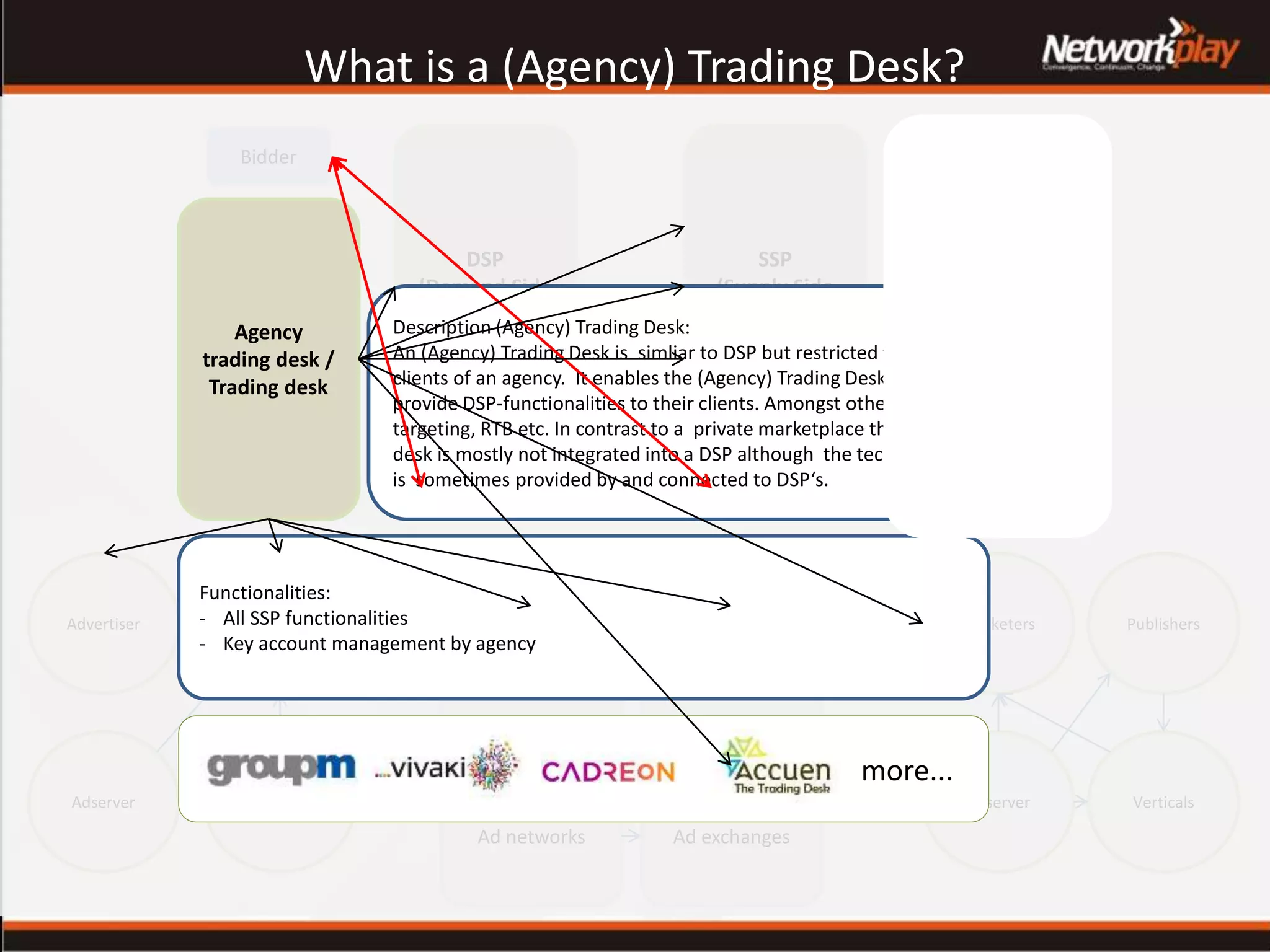Privat
Marketplace
SSP
(Supply Side
Platform)
DSP
(Demand Side
Platform)
DataproviderDMP
Ad networks Ad exchanges
Adserver
Agencies
Measuring
Tools
Advertiser
Verticals
PublishersMarketers
Adserver
What is a (Agency) Trading Desk?
BidderBidder
Bidder Bidder
Description (Agency) Trading Desk:
An (Agency) Trading Desk is simliar to DSP but restricted to the
clients of an agency. It enables the (Agency) Trading Desk to
provide DSP-functionalities to their clients. Amongst others
targeting, RTB etc. In contrast to a private marketplace the trading
desk is mostly not integrated into a DSP although the technology
is sometimes provided by and connected to DSP‘s.
Functionalities:
- All SSP functionalities
- Key account management by agency
Agency
trading desk /
Trading desk
more...
 
