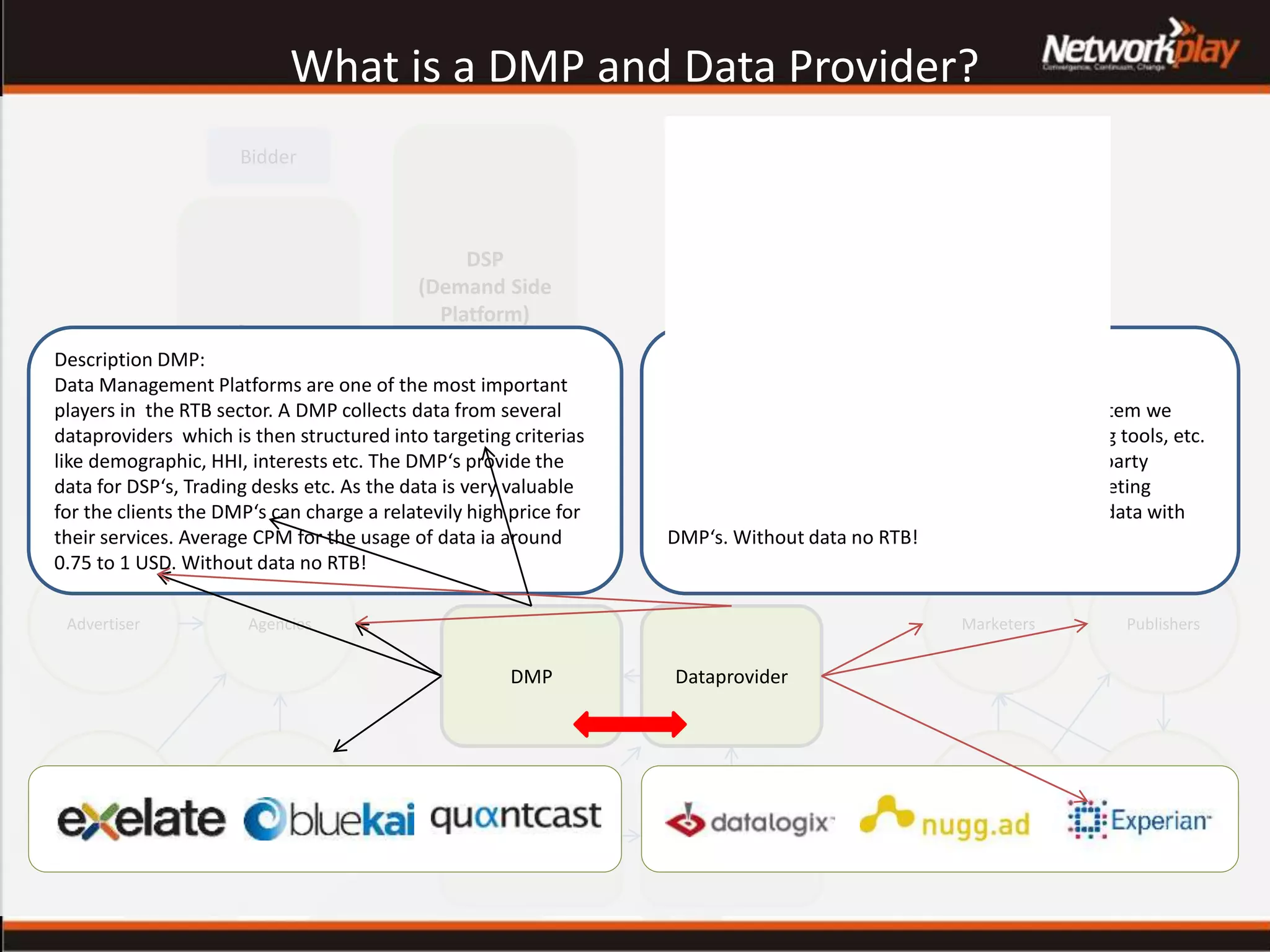 Agency
trading desk /
Trading desk
Privat
Marketplace
SSP
(Supply Side
Platform)
DSP
(Demand Side
Platform)
Ad networks Ad exchanges
Adserver
Agencies
Measuring
Tools
Advertiser
Verticals
PublishersMarketers
Adserver
What is a DMP and Data Provider?
BidderBidder
Bidder Bidder
Description DMP:
Data Management Platforms are one of the most important
players in the RTB sector. A DMP collects data from several
dataproviders which is then structured into targeting criterias
like demographic, HHI, interests etc. The DMP‘s provide the
data for DSP‘s, Trading desks etc. As the data is very valuable
for the clients the DMP‘s can charge a relatevily high price for
their services. Average CPM for the usage of data ia around
0.75 to 1 USD. Without data no RTB!
Description Dataprovider:
Under the term dataprovider within the RTB ecosystem we
understand a Publisher, Agency, independet tracking tools, etc.
who gather data whether first (publishers) or third party
(clients) and use this data to provide enhanced targeting
possibilities directly to their clients or to share this data with
DMP‘s. Without data no RTB!
DataproviderDMP
 