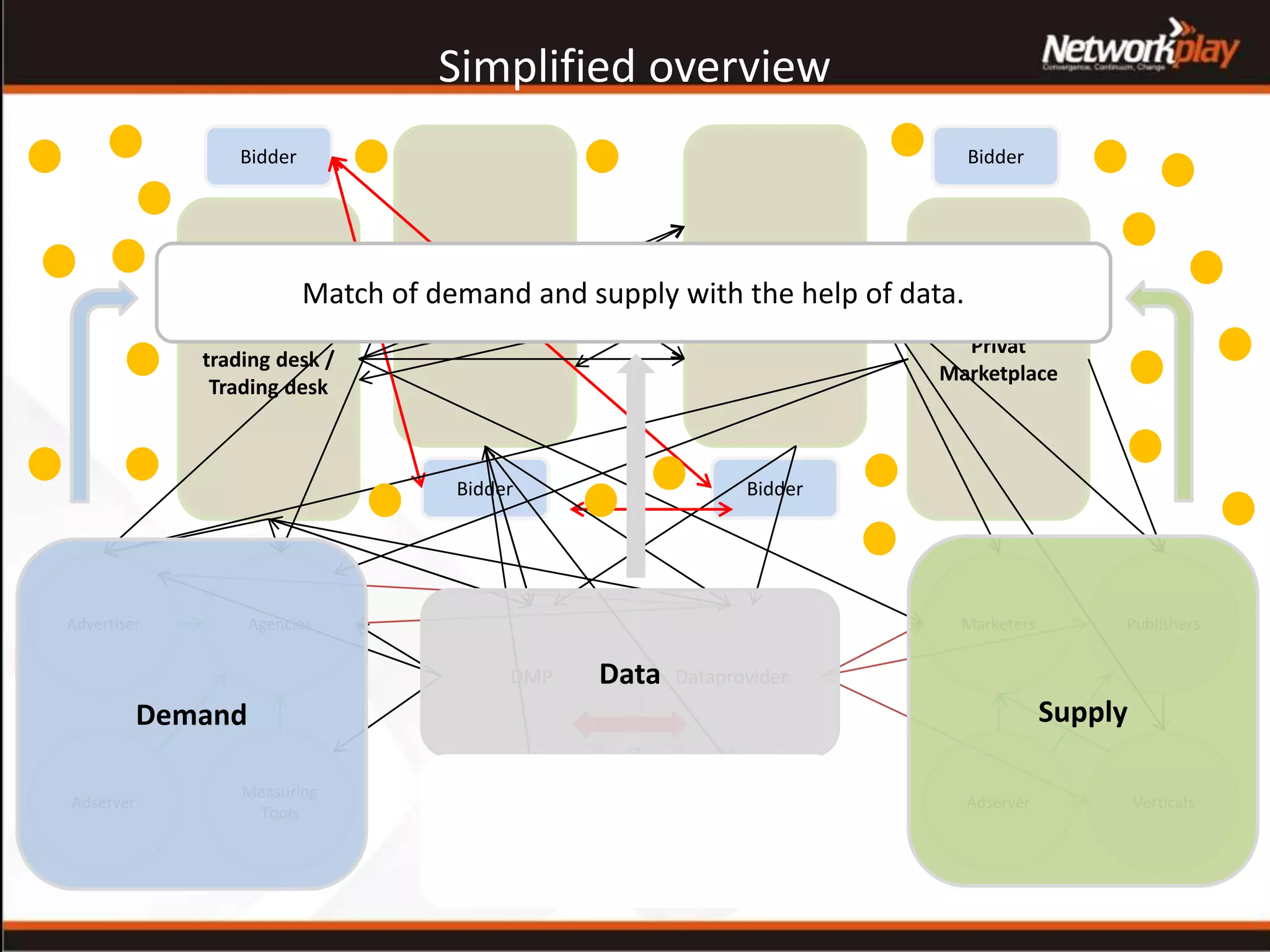 Agency
trading desk /
Trading desk
Privat
Marketplace
SSP
(Supply Side
Platform)
DSP
(Demand Side
Platform)
Adserver
Agencies
Measuring
Tools
Advertiser
Verticals
PublishersMarketers
Adserver
Simplified overview
BidderBidder
Bidder Bidder
DataproviderDMP
SupplyDemand
Ad networks Ad exchanges
Match of demand and supply with the help of data.
Data
 