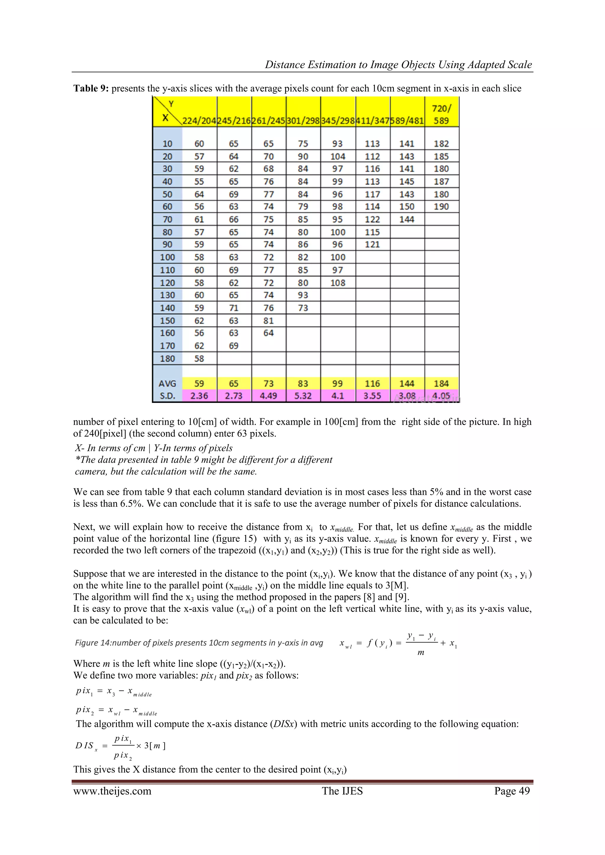 Distance Estimation to Image Objects Using Adapted Scale www.theijes.com The IJES Page 49 Figure 14:number of pixels presents 10cm segments in y-axis in avg X- In terms of cm | Y-In terms of pixels *The data presented in table 9 might be different for a different camera, but the calculation will be the same. Table 9: presents the y-axis slices with the average pixels count for each 10cm segment in x-axis in each slice number of pixel entering to 10[cm] of width. For example in 100[cm] from the right side of the picture. In high of 240[pixel] (the second column) enter 63 pixels. We can see from table 9 that each column standard deviation is in most cases less than 5% and in the worst case is less than 6.5%. We can conclude that it is safe to use the average number of pixels for distance calculations. Next, we will explain how to receive the distance from xi to xmiddle. For that, let us define xmiddle as the middle point value of the horizontal line (figure 15) with yi as its y-axis value. xmiddle is known for every y. First , we recorded the two left corners of the trapezoid ((x1,y1) and (x2,y2)) (This is true for the right side as well). Suppose that we are interested in the distance to the point (xi,yi). We know that the distance of any point (x3 , yi ) on the white line to the parallel point (xmiddle ,yi) on the middle line equals to 3[M]. The algorithm will find the x3 using the method proposed in the papers [8] and [9]. It is easy to prove that the x-axis value (xwl) of a point on the left vertical white line, with yi as its y-axis value, can be calculated to be: 1 1 ( ) i w l i y y x f y x m     Where m is the left white line slope ((y1-y2)/(x1-x2)). We define two more variables: pix1 and pix2 as follows: 1 3 2 m iddle w l m iddle pix x x pix x x     The algorithm will compute the x-axis distance (DISx) with metric units according to the following equation: 1 2 3[ ]x p ix D IS m p ix   This gives the X distance from the center to the desired point (xi,yi) 