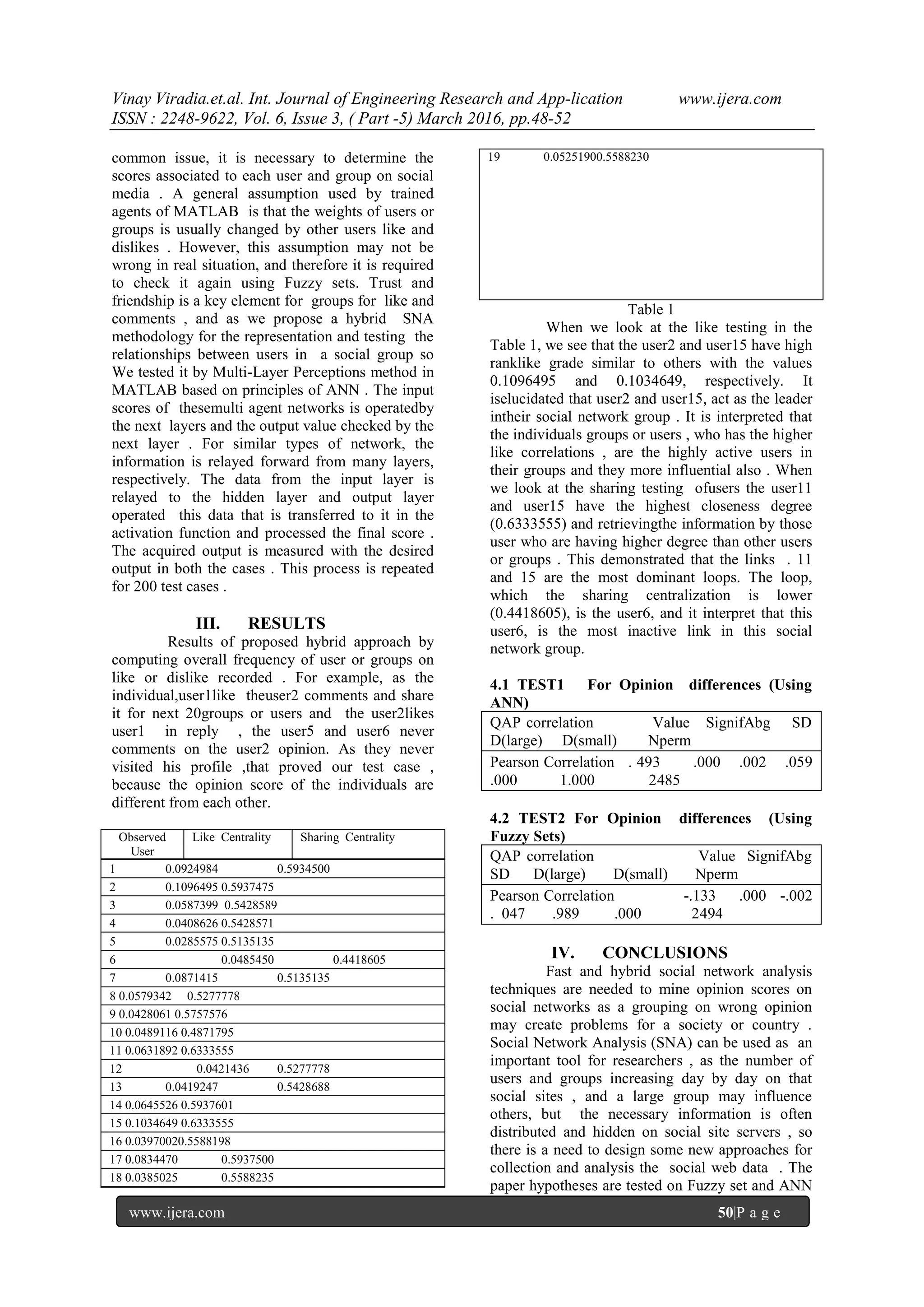 Vinay Viradia.et.al. Int. Journal of Engineering Research and App-lication www.ijera.com
ISSN : 2248-9622, Vol. 6, Issue 3, ( Part -5) March 2016, pp.48-52
www.ijera.com 50|P a g e
common issue, it is necessary to determine the
scores associated to each user and group on social
media . A general assumption used by trained
agents of MATLAB is that the weights of users or
groups is usually changed by other users like and
dislikes . However, this assumption may not be
wrong in real situation, and therefore it is required
to check it again using Fuzzy sets. Trust and
friendship is a key element for groups for like and
comments , and as we propose a hybrid SNA
methodology for the representation and testing the
relationships between users in a social group so
We tested it by Multi-Layer Perceptions method in
MATLAB based on principles of ANN . The input
scores of thesemulti agent networks is operatedby
the next layers and the output value checked by the
next layer . For similar types of network, the
information is relayed forward from many layers,
respectively. The data from the input layer is
relayed to the hidden layer and output layer
operated this data that is transferred to it in the
activation function and processed the final score .
The acquired output is measured with the desired
output in both the cases . This process is repeated
for 200 test cases .
III. RESULTS
Results of proposed hybrid approach by
computing overall frequency of user or groups on
like or dislike recorded . For example, as the
individual,user1like theuser2 comments and share
it for next 20groups or users and the user2likes
user1 in reply , the user5 and user6 never
comments on the user2 opinion. As they never
visited his profile ,that proved our test case ,
because the opinion score of the individuals are
different from each other.
Observed
User
Like Centrality Sharing Centrality
1 0.0924984 0.5934500
2 0.1096495 0.5937475
3 0.0587399 0.5428589
4 0.0408626 0.5428571
5 0.0285575 0.5135135
6 0.0485450 0.4418605
7 0.0871415 0.5135135
8 0.0579342 0.5277778
9 0.0428061 0.5757576
10 0.0489116 0.4871795
11 0.0631892 0.6333555
12 0.0421436 0.5277778
13 0.0419247 0.5428688
14 0.0645526 0.5937601
15 0.1034649 0.6333555
16 0.03970020.5588198
17 0.0834470 0.5937500
18 0.0385025 0.5588235
19 0.05251900.5588230
Table 1
When we look at the like testing in the
Table 1, we see that the user2 and user15 have high
ranklike grade similar to others with the values
0.1096495 and 0.1034649, respectively. It
iselucidated that user2 and user15, act as the leader
intheir social network group . It is interpreted that
the individuals groups or users , who has the higher
like correlations , are the highly active users in
their groups and they more influential also . When
we look at the sharing testing ofusers the user11
and user15 have the highest closeness degree
(0.6333555) and retrievingthe information by those
user who are having higher degree than other users
or groups . This demonstrated that the links . 11
and 15 are the most dominant loops. The loop,
which the sharing centralization is lower
(0.4418605), is the user6, and it interpret that this
user6, is the most inactive link in this social
network group.
4.1 TEST1 For Opinion differences (Using
ANN)
QAP correlation Value SignifAbg SD
D(large) D(small) Nperm
Pearson Correlation . 493 .000 .002 .059
.000 1.000 2485
4.2 TEST2 For Opinion differences (Using
Fuzzy Sets)
QAP correlation Value SignifAbg
SD D(large) D(small) Nperm
Pearson Correlation -.133 .000 -.002
. 047 .989 .000 2494
IV. CONCLUSIONS
Fast and hybrid social network analysis
techniques are needed to mine opinion scores on
social networks as a grouping on wrong opinion
may create problems for a society or country .
Social Network Analysis (SNA) can be used as an
important tool for researchers , as the number of
users and groups increasing day by day on that
social sites , and a large group may influence
others, but the necessary information is often
distributed and hidden on social site servers , so
there is a need to design some new approaches for
collection and analysis the social web data . The
paper hypotheses are tested on Fuzzy set and ANN
 