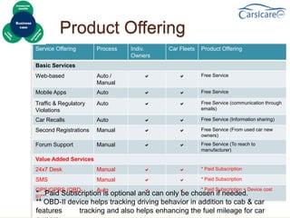 Product Offering
Service Offering Process Indiv.
Owners
Car Fleets Product Offering
Basic Services
Web-based Auto /
Manual
a a Free Service
Mobile Apps Auto a a Free Service
Traffic & Regulatory
Violations
Auto a a Free Service (communication through
emails)
Car Recalls Auto a a Free Service (Information sharing)
Second Registrations Manual a a Free Service (From used car new
owners)
Forum Support Manual a a Free Service (To reach to
manufacturer)
Value Added Services
24x7 Desk Manual a a * Paid Subscription
SMS Manual a a * Paid Subscription
GPS/GPRS (OBD-
II)**
Auto a a * Paid Subscription + Device cost
* Paid Subscription is optional and can only be chosen if needed.
** OBD-II device helps tracking driving behavior in addition to cab & car
features tracking and also helps enhancing the fuel mileage for car
 